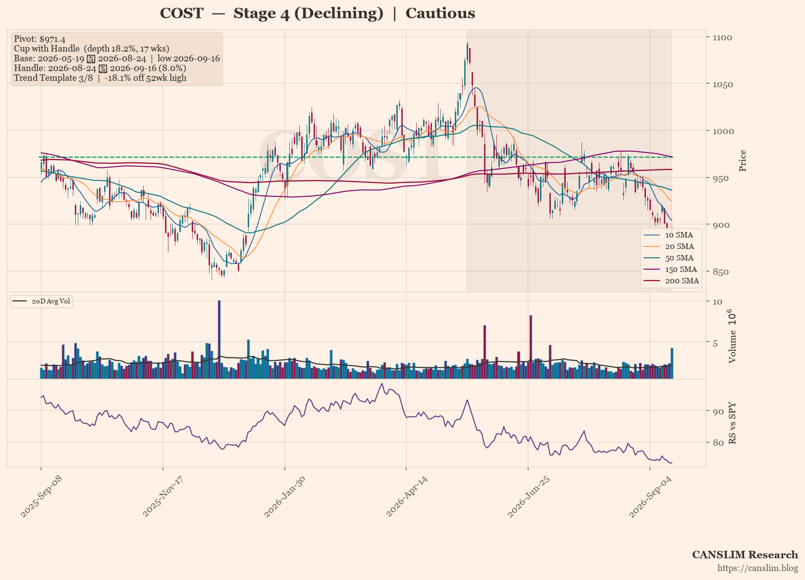 COST daily stock chart with 10, 20, 50, 150 and 200-day moving averages, volume and RS line versus SPY, Stage 4 (Declining), as of September 21, 2026 at 00:06 — CANSLIM Research