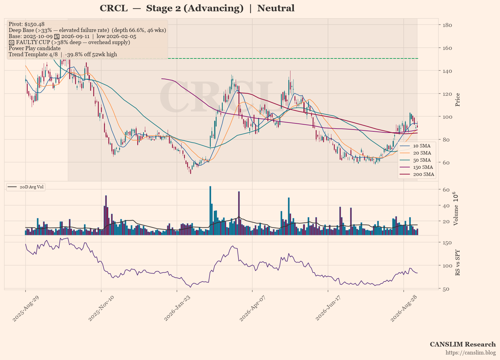 CRCL daily stock chart with 10, 20, 50, 150 and 200-day moving averages, volume and RS line versus SPY, Stage 2 (Advancing), as of September 12, 2026 at 21:23 — CANSLIM Research