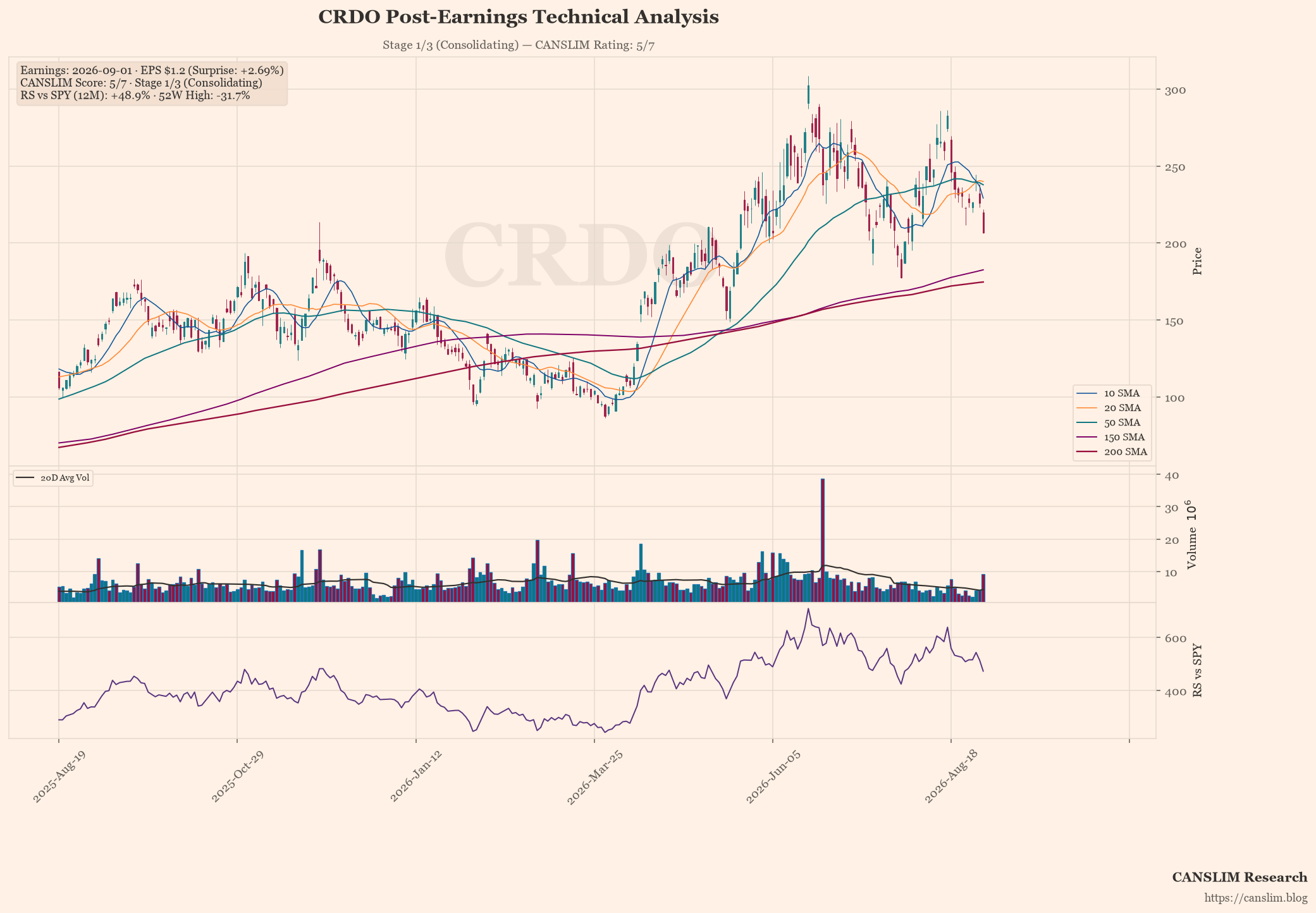 CRDO post-earnings technical analysis chart — CANSLIM score 5/7, Stage 1/3 (Consolidating), EPS $1.2 (+2.69% surprise), as of September 02, 2026 at 13:06