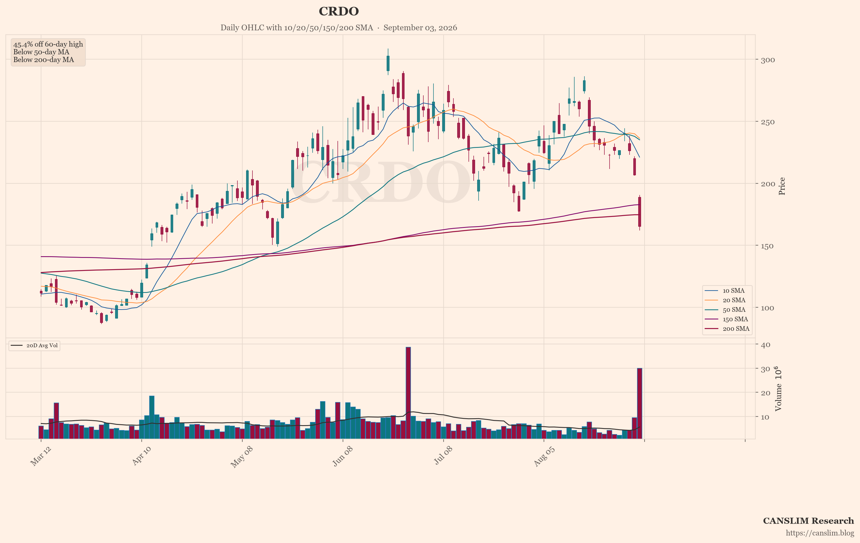 CRDO (CRDO) daily OHLC chart with 10/20/50/150/200 SMA — September 03, 2026 at 14:00 — CANSLIM Research market analysis — canslim.blog — US stock market technical analysis — growth stock chart — CRDO price trend