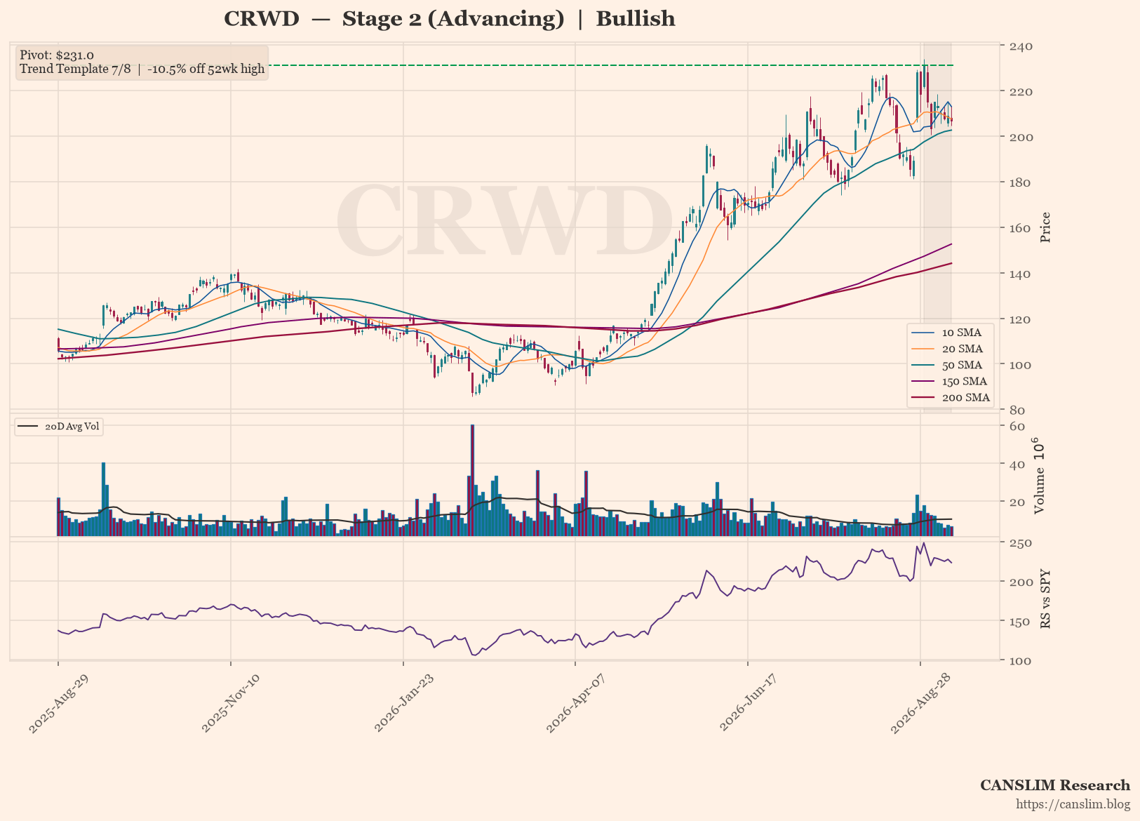 CRWD daily stock chart with 10, 20, 50, 150 and 200-day moving averages, volume and RS line versus SPY, Stage 2 (Advancing), as of September 15, 2026 at 09:14 - CANSLIM Research