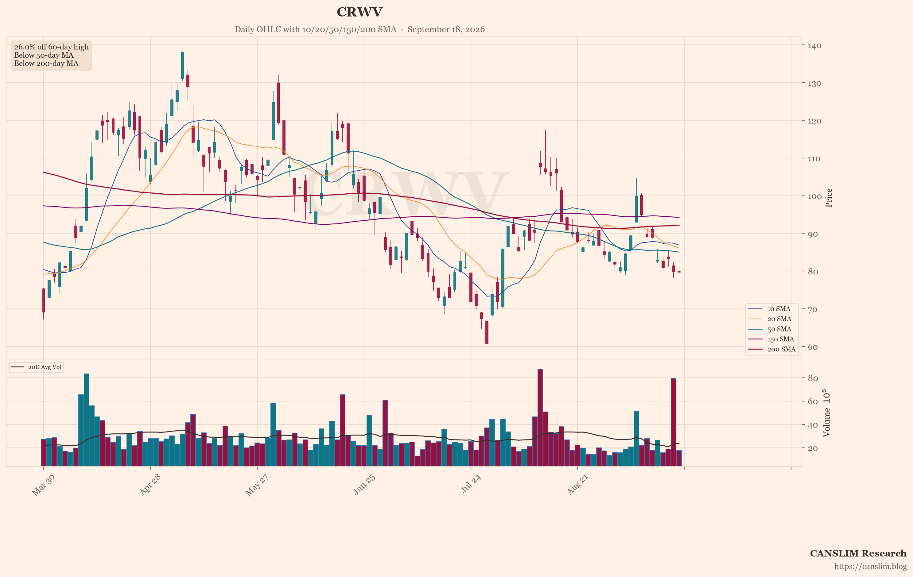 CRWV (CRWV) daily OHLC chart with 10/20/50/150/200 SMA — September 18, 2026 at 22:00 — CANSLIM Research market analysis — canslim.blog — US stock market technical analysis — growth stock chart — CRWV price trend
