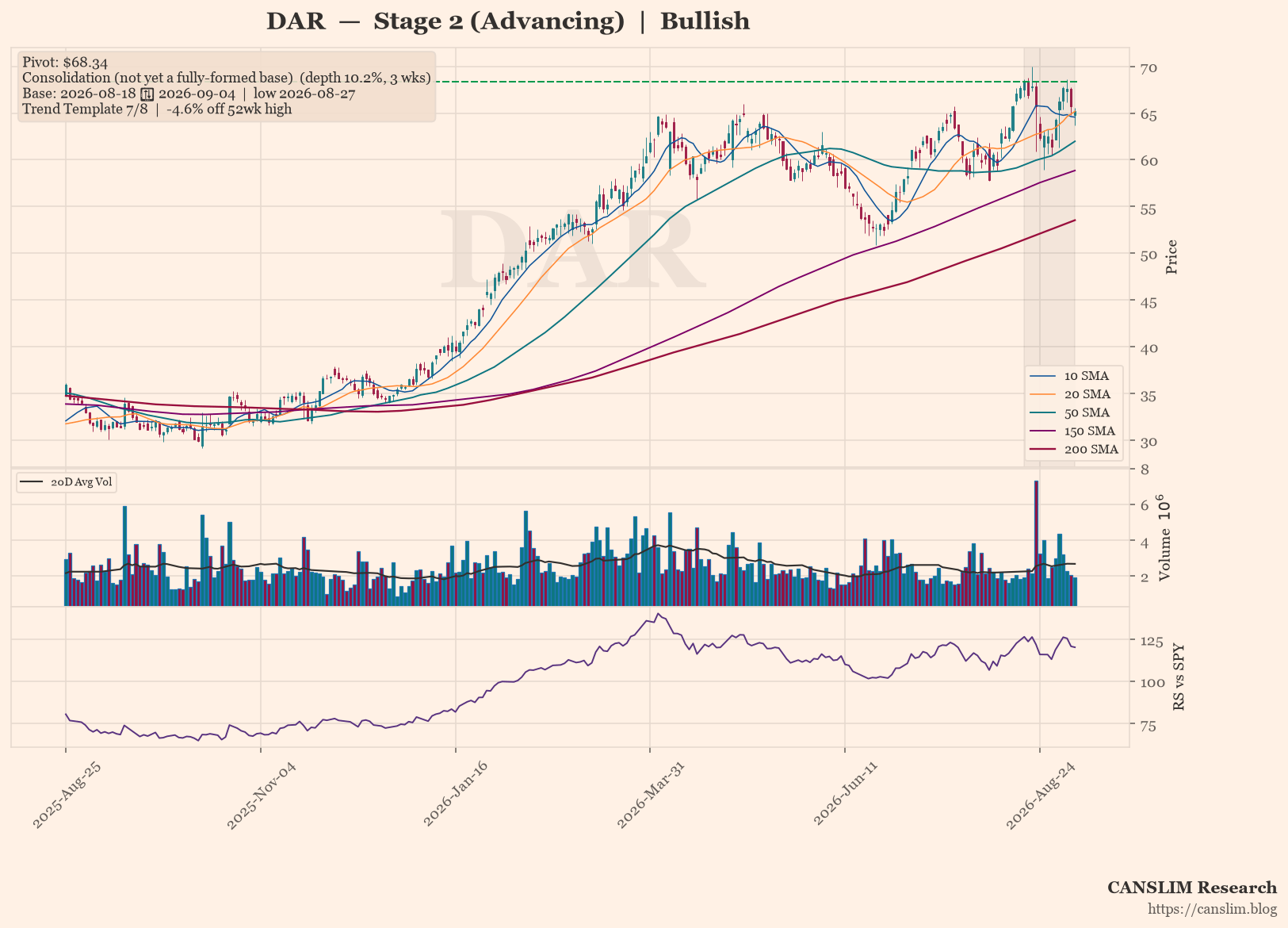 DAR daily stock chart with 10, 20, 50, 150 and 200-day moving averages, volume and RS line versus SPY — CANSLIM Research