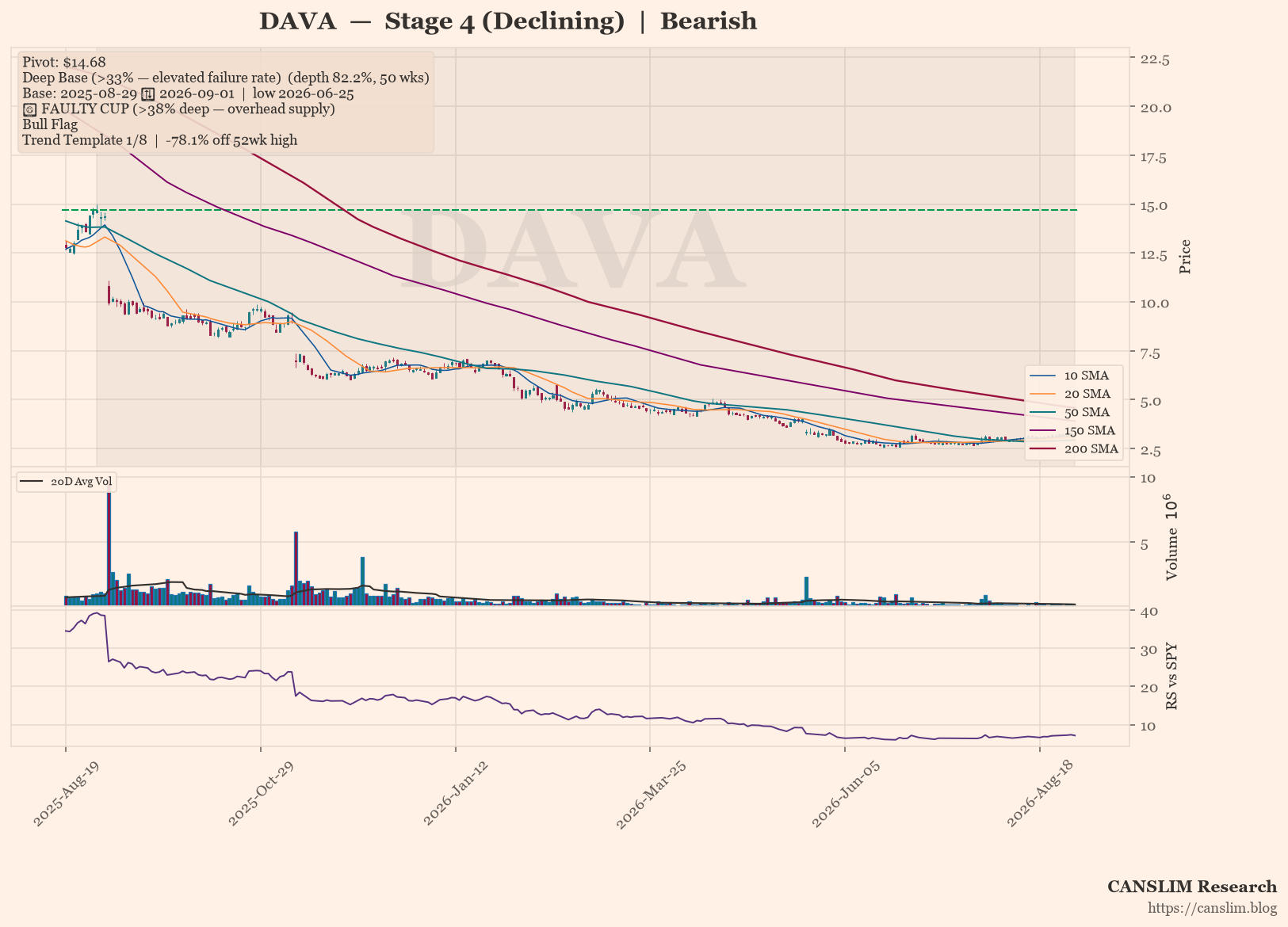 DAVA daily stock chart with 10, 20, 50, 150 and 200-day moving averages, volume and RS line versus SPY, Stage 4 (Declining), as of September 02, 2026 at 01:06 — CANSLIM Research