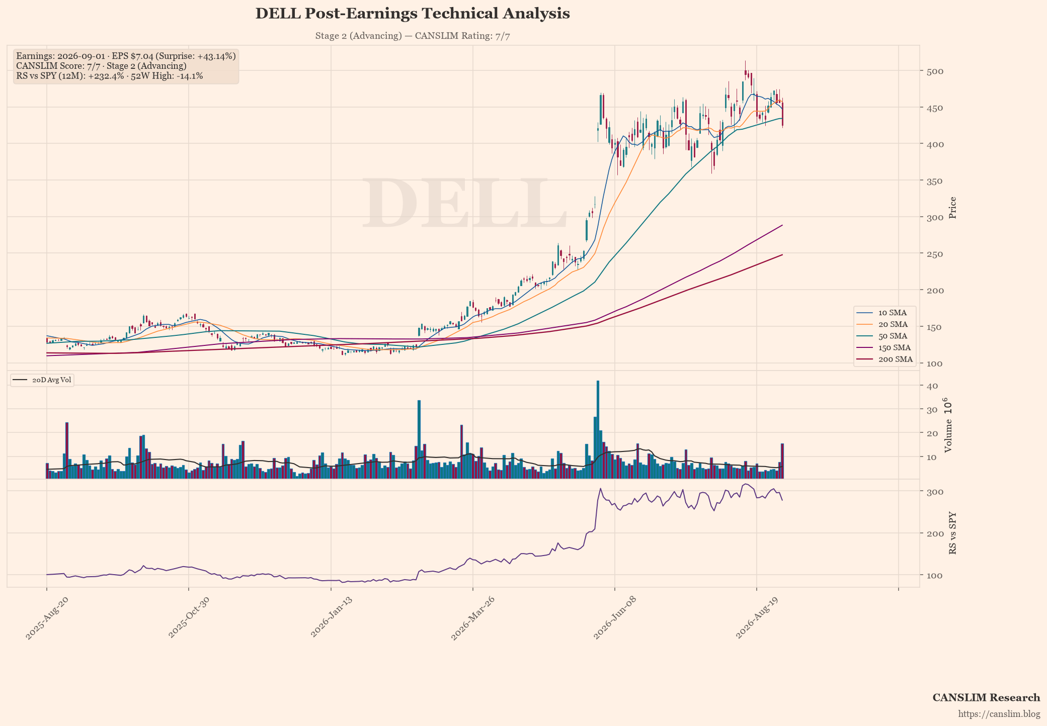 DELL post-earnings technical analysis chart — CANSLIM score 7/7, Stage 2 (Advancing), EPS $7.04 (+43.14% surprise), as of September 02, 2026 at 13:07