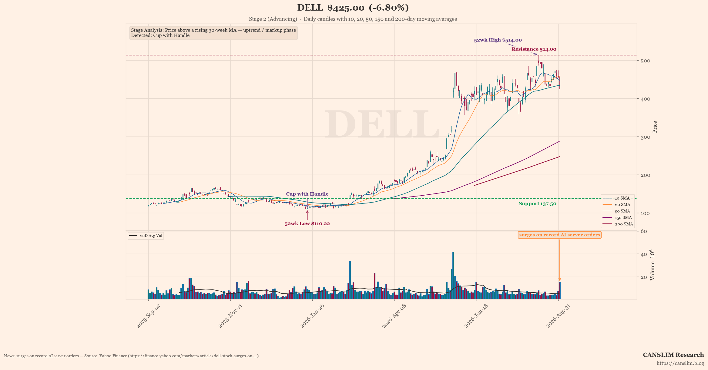 DELL earnings-call technical analysis chart — Stage 2 (Advancing), Cup with Handle, 52wk High, 52wk Low, last price $425.00, as of September 02, 2026 at 14:07