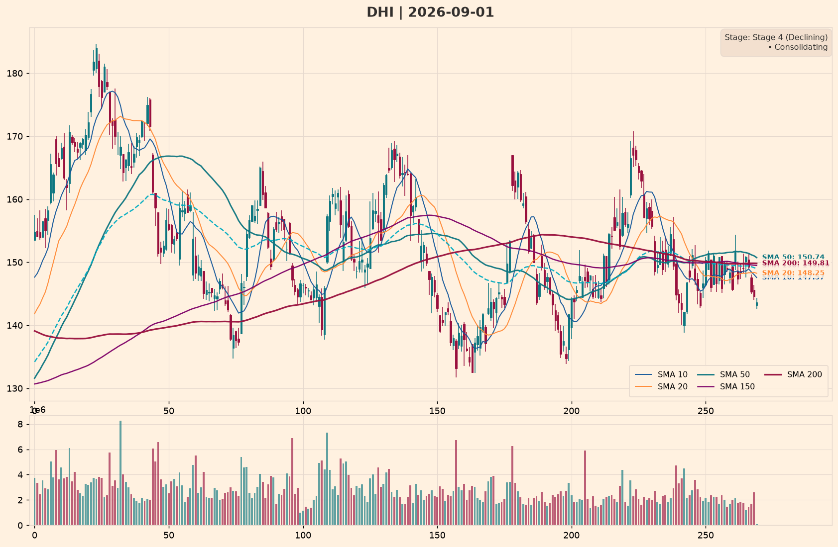 DHI Policy Impact Chart – Moving Averages (10/20/50/150/200) – September 01, 2026 at 21:54 HKT