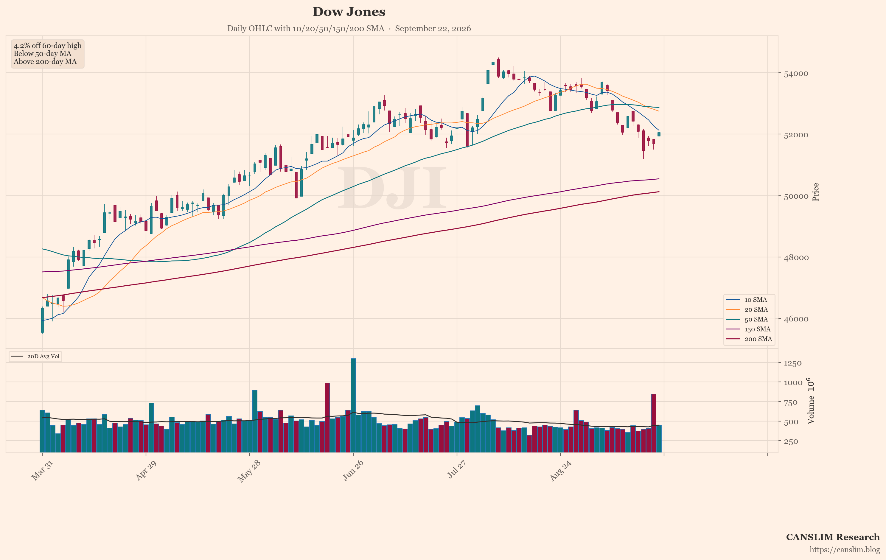 Dow Jones (DJI) daily OHLC chart with 10/20/50/150/200 SMA — September 22, 2026 at 06:00 — CANSLIM Research market analysis — canslim.blog — US stock market technical analysis — growth stock chart — Dow Jones price trend