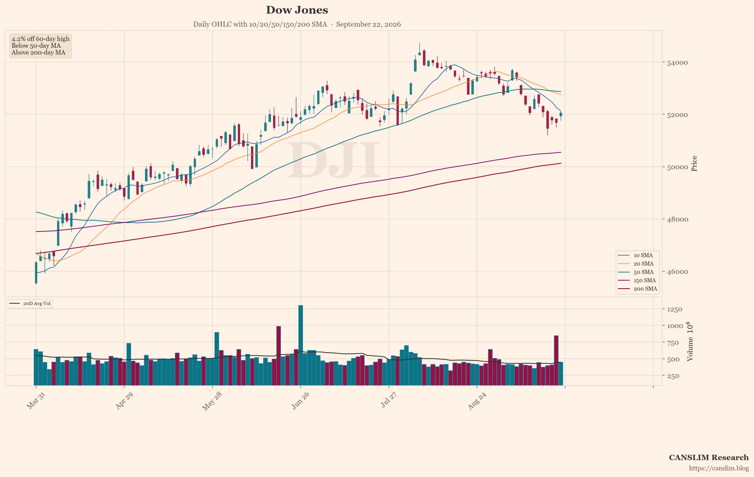 Dow Jones (DJI) daily OHLC chart with 10/20/50/150/200 SMA — September 22, 2026 at 06:00 — CANSLIM Research market analysis — canslim.blog — US stock market technical analysis — growth stock chart — Dow Jones price trend