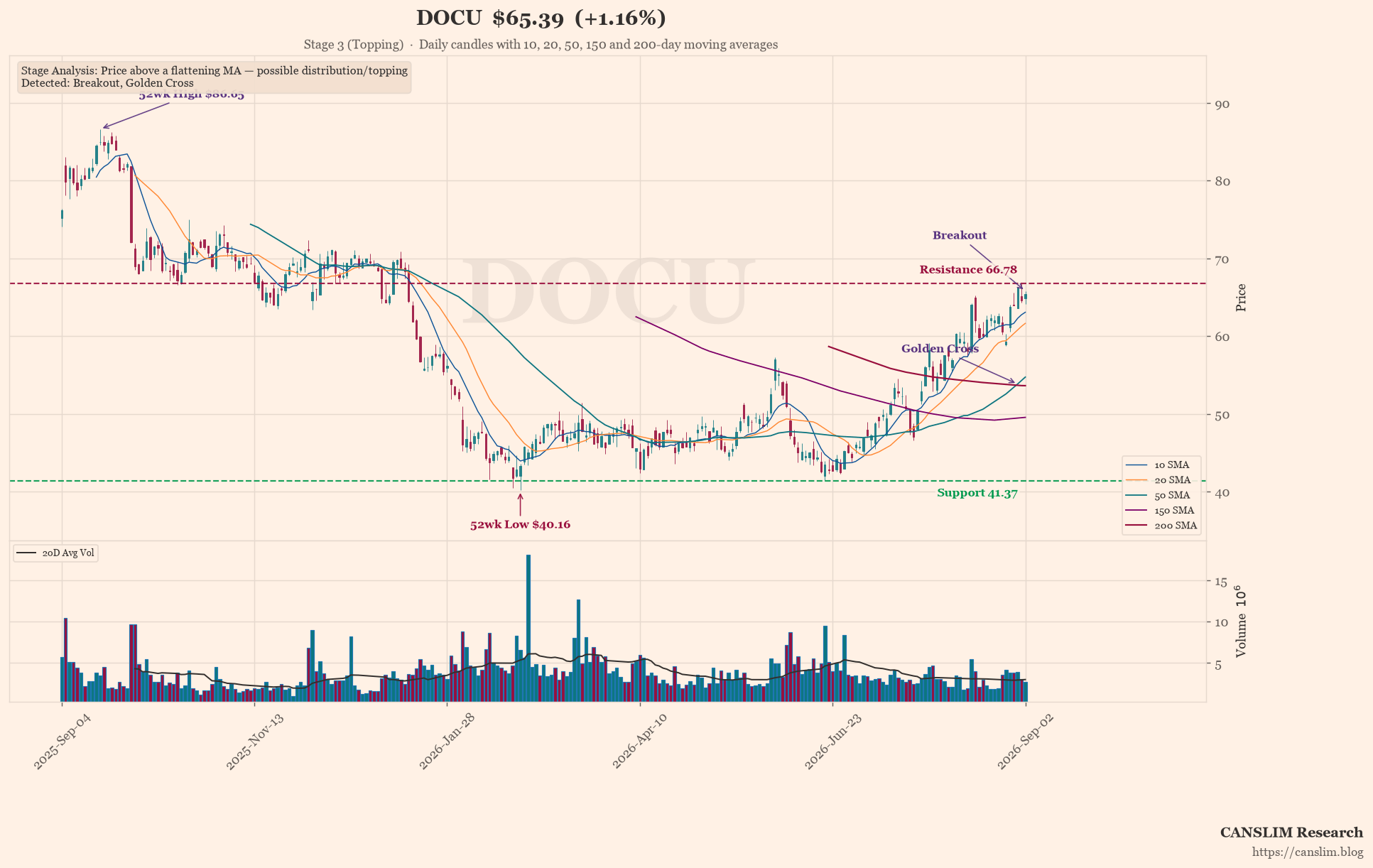 DOCU earnings-call technical analysis chart — Stage 3 (Topping), Breakout, Golden Cross, 52wk High, 52wk Low, last price $65.39, as of September 04, 2026 at 08:44