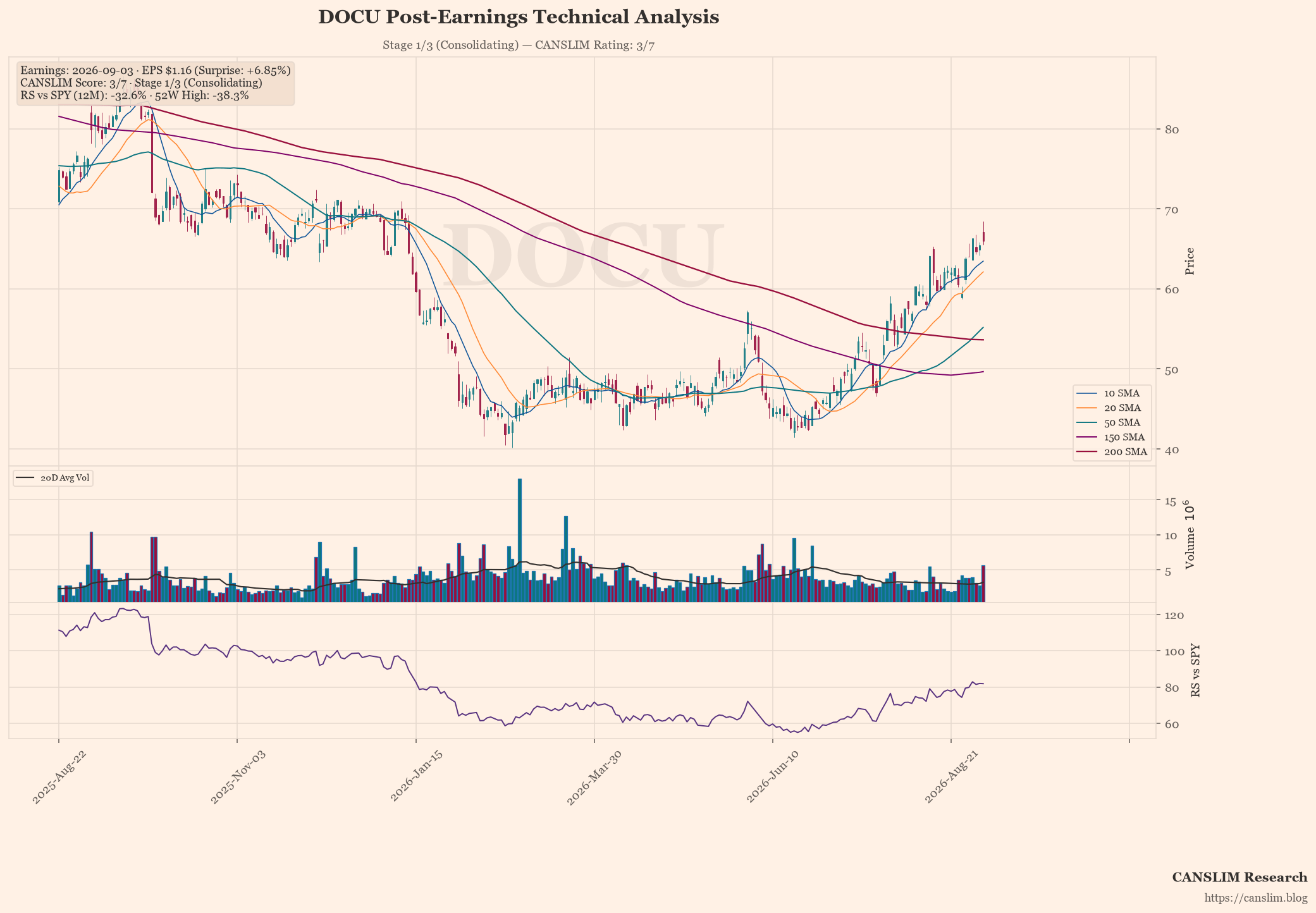 DOCU post-earnings technical analysis chart — CANSLIM score 3/7, Stage 1/3 (Consolidating), EPS $1.16 (+6.85% surprise), as of September 04, 2026 at 15:06