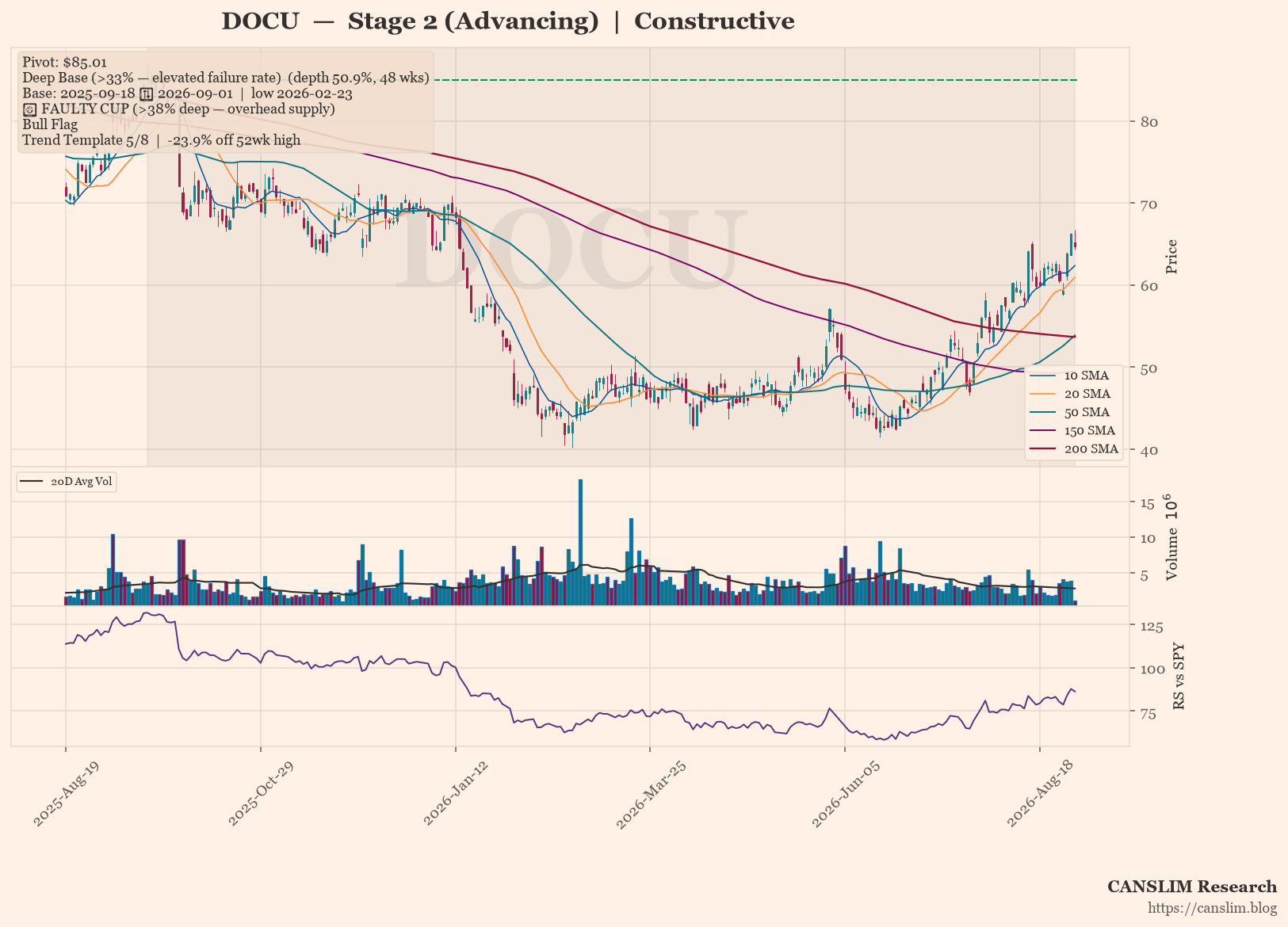 DOCU daily stock chart with 10, 20, 50, 150 and 200-day moving averages, volume and RS line versus SPY, Stage 2 (Advancing), as of September 02, 2026 at 01:07 — CANSLIM Research