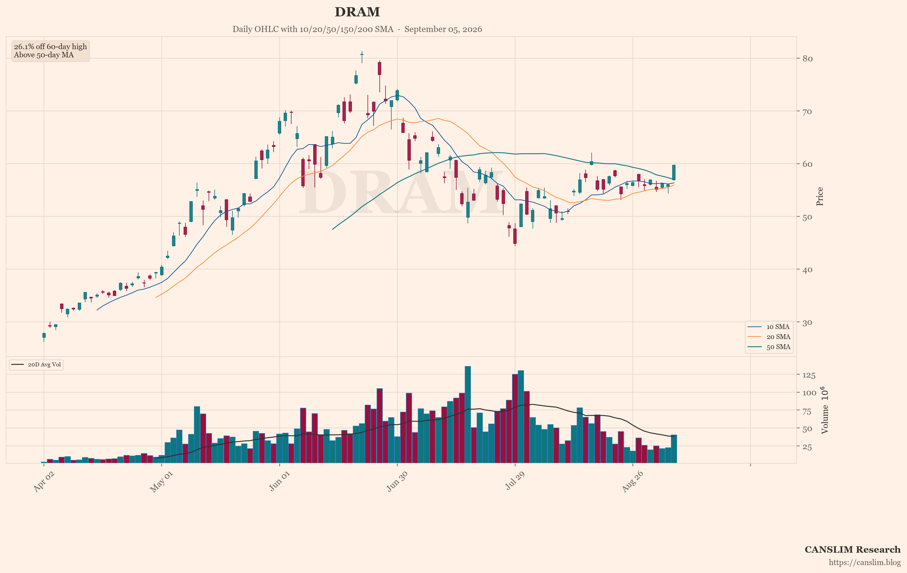 DRAM (DRAM) daily OHLC chart with 10/20/50/150/200 SMA — September 05, 2026 at 06:00 — CANSLIM Research market analysis — canslim.blog — US stock market technical analysis — growth stock chart — DRAM price trend