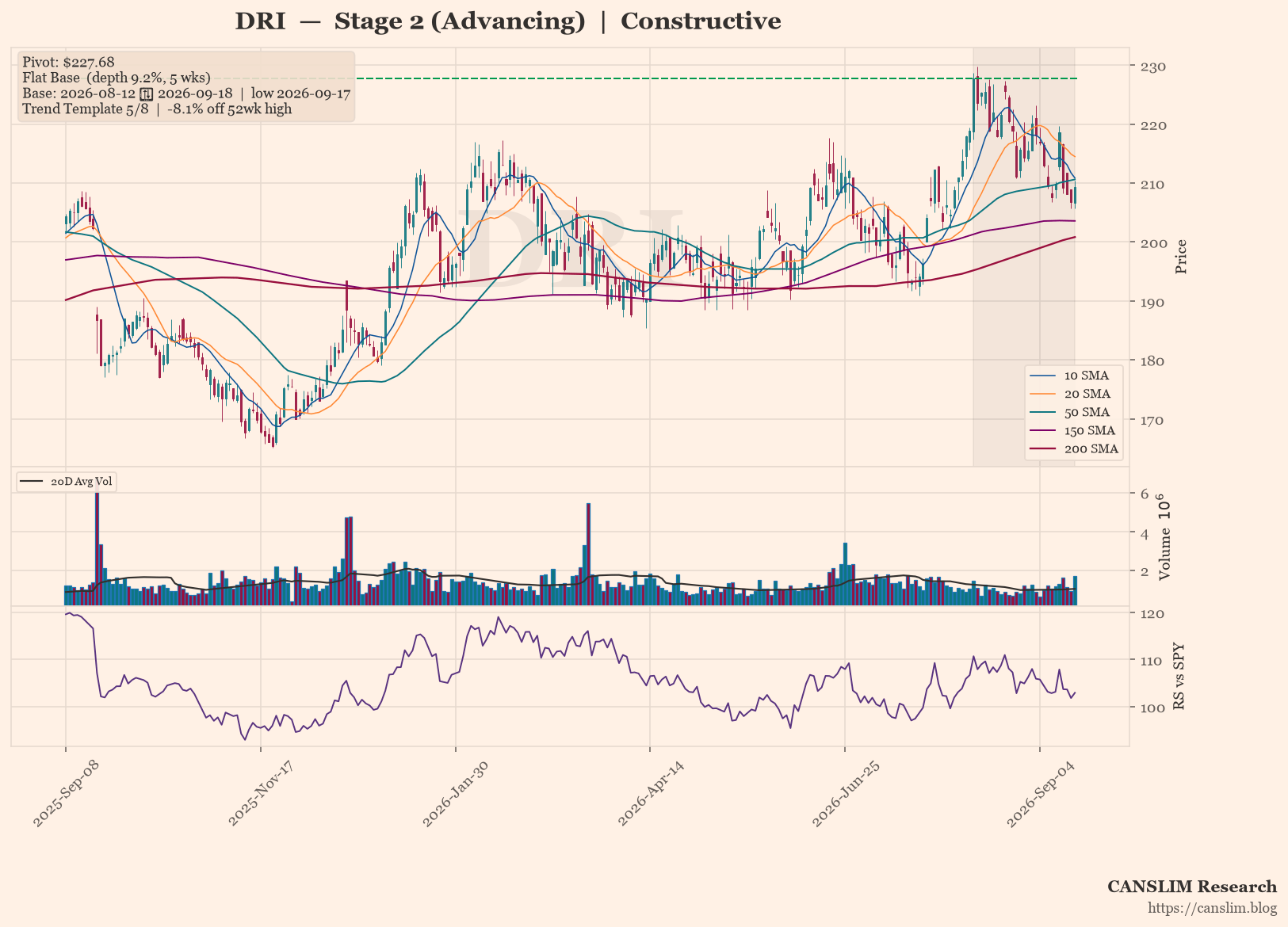 DRI daily stock chart with 10, 20, 50, 150 and 200-day moving averages, volume and RS line versus SPY, Stage 2 (Advancing), as of September 21, 2026 at 00:07 — CANSLIM Research