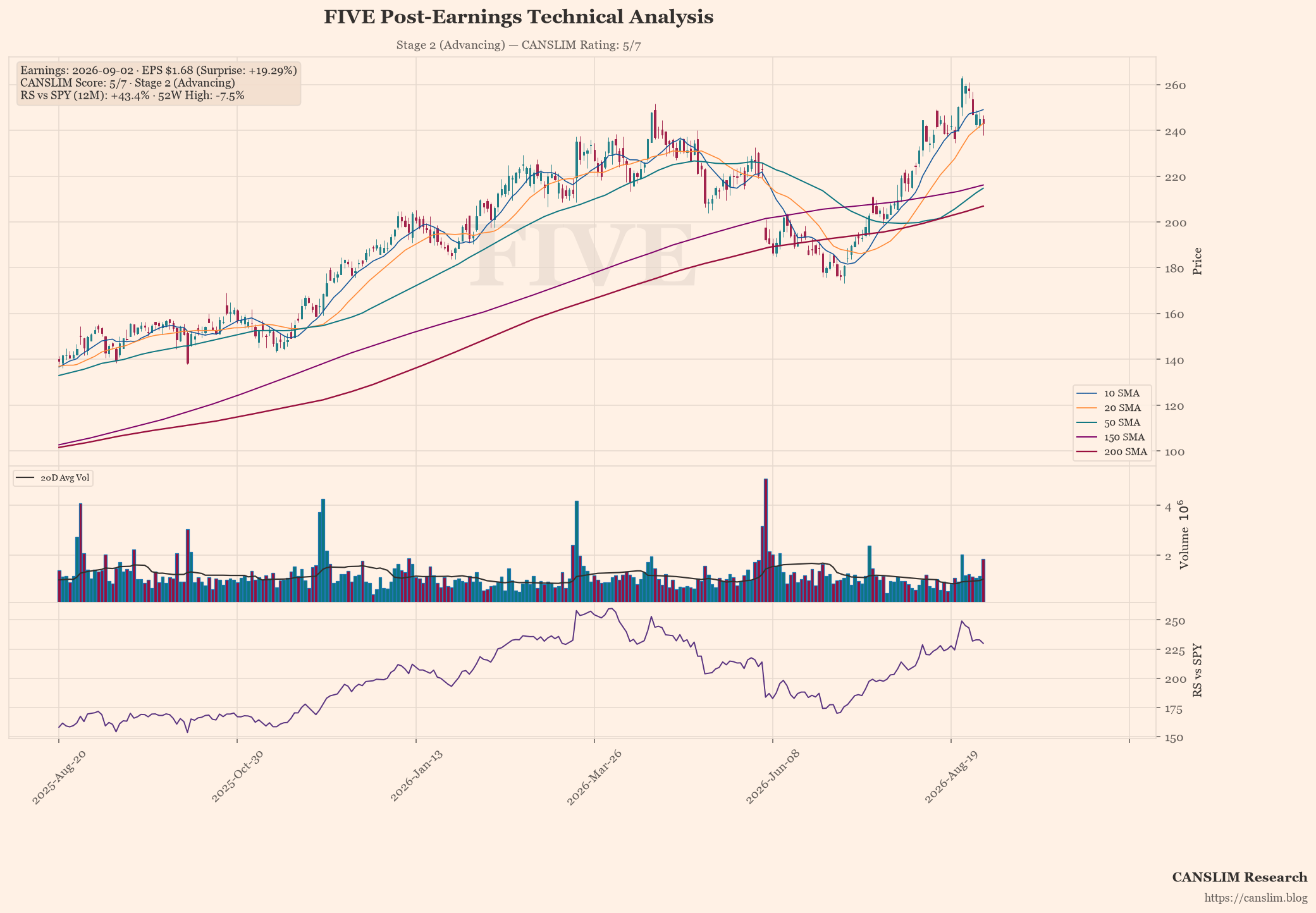 FIVE post-earnings technical analysis chart — CANSLIM score 5/7, Stage 2 (Advancing), EPS $1.68 (+19.29% surprise), as of September 03, 2026 at 07:07