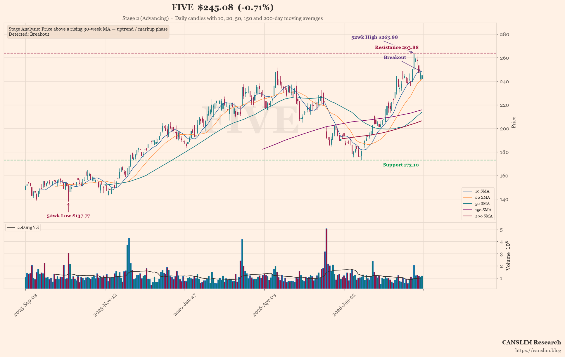 FIVE earnings-call technical analysis chart — Stage 2 (Advancing), Breakout, 52wk High, 52wk Low, last price $245.08, as of September 03, 2026 at 08:57