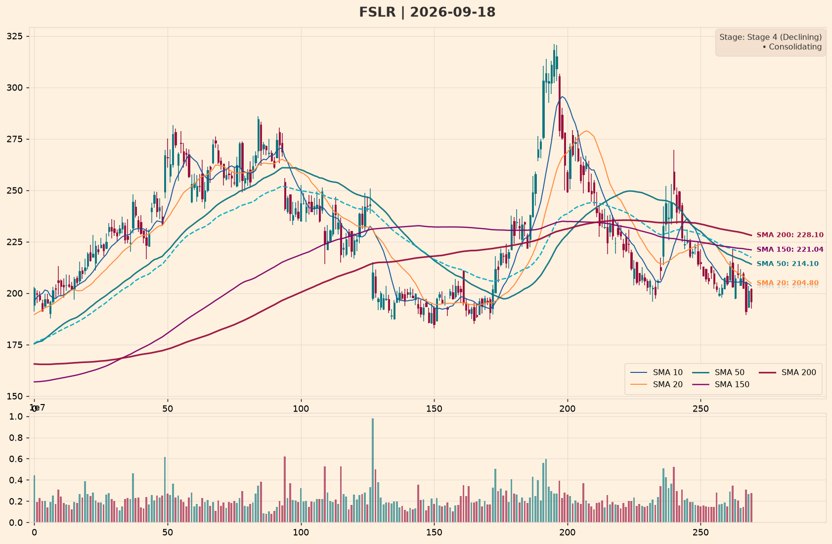 FSLR Policy Impact Chart – Moving Averages (10/20/50/150/200) – September 19, 2026 at 05:40 HKT