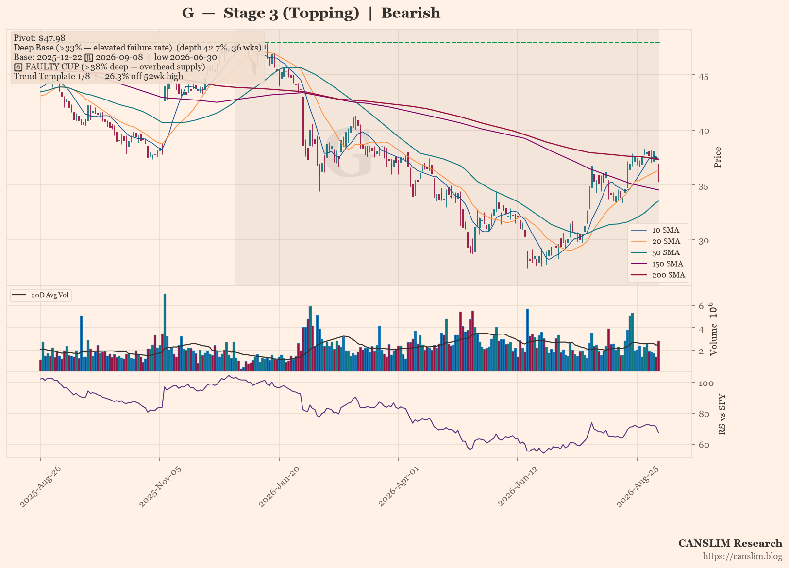 G daily stock chart with 10, 20, 50, 150 and 200-day moving averages, volume and RS line versus SPY — CANSLIM Research