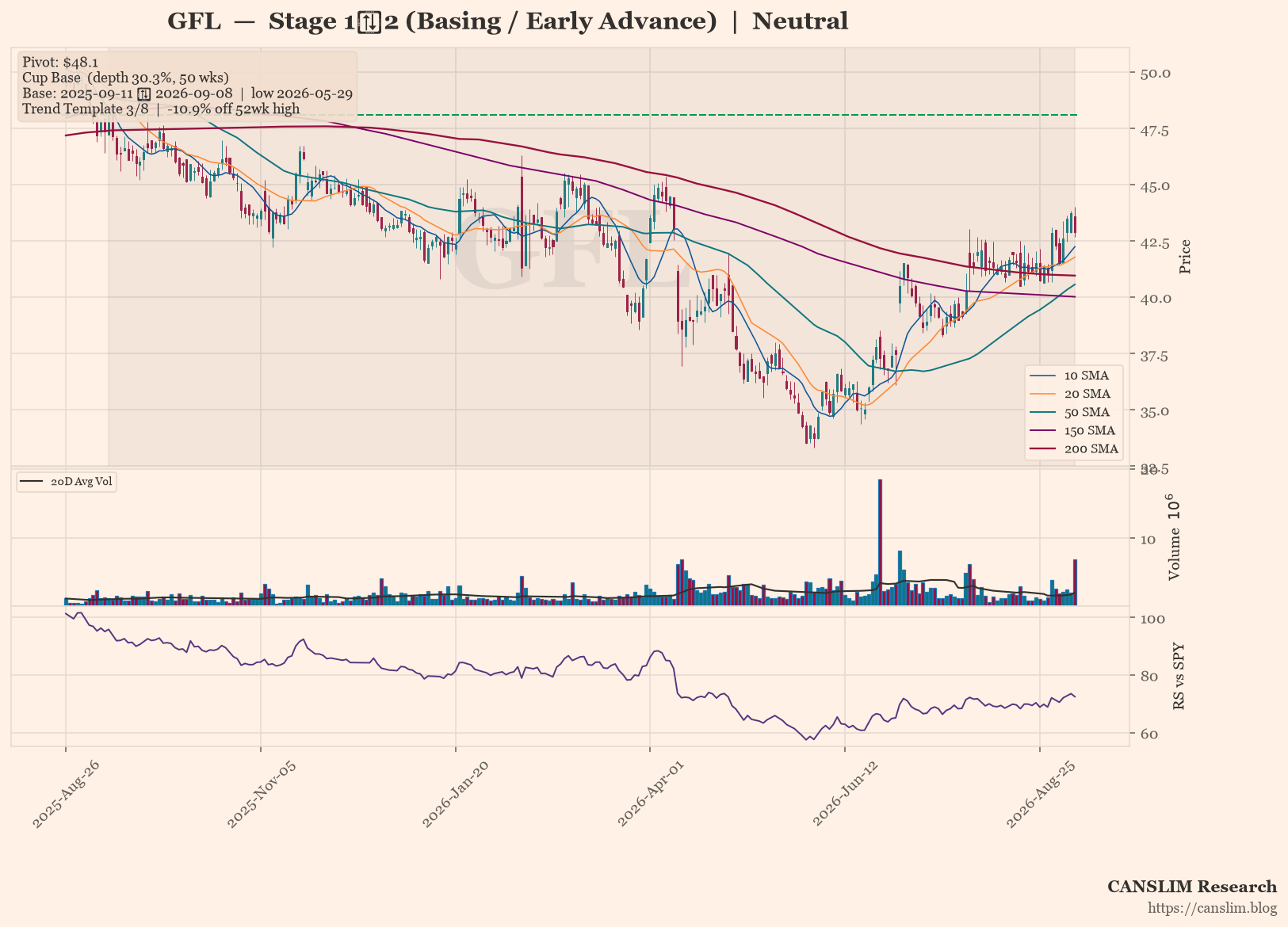 GFL daily stock chart with 10, 20, 50, 150 and 200-day moving averages, volume and RS line versus SPY — CANSLIM Research