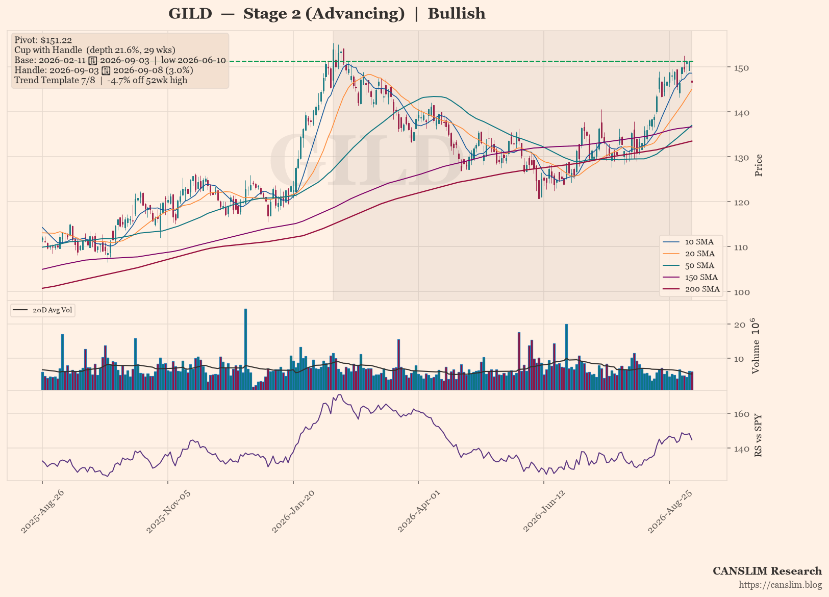 GILD daily stock chart with 10, 20, 50, 150 and 200-day moving averages, volume and RS line versus SPY — CANSLIM Research