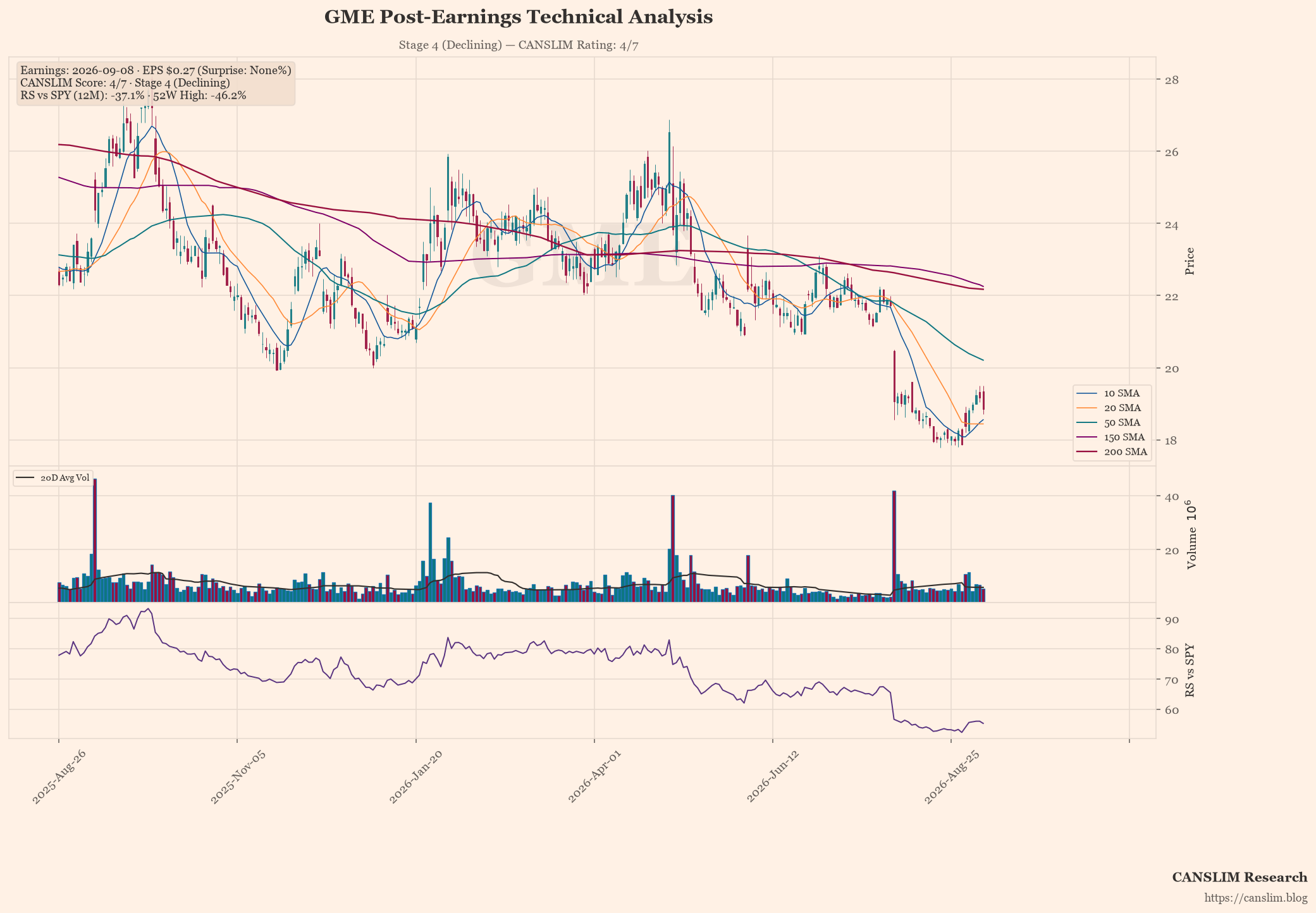 GME post-earnings technical analysis chart — CANSLIM score 4/7, Stage 4 (Declining), EPS $0.27 (None% surprise), as of September 09, 2026 at 00:07