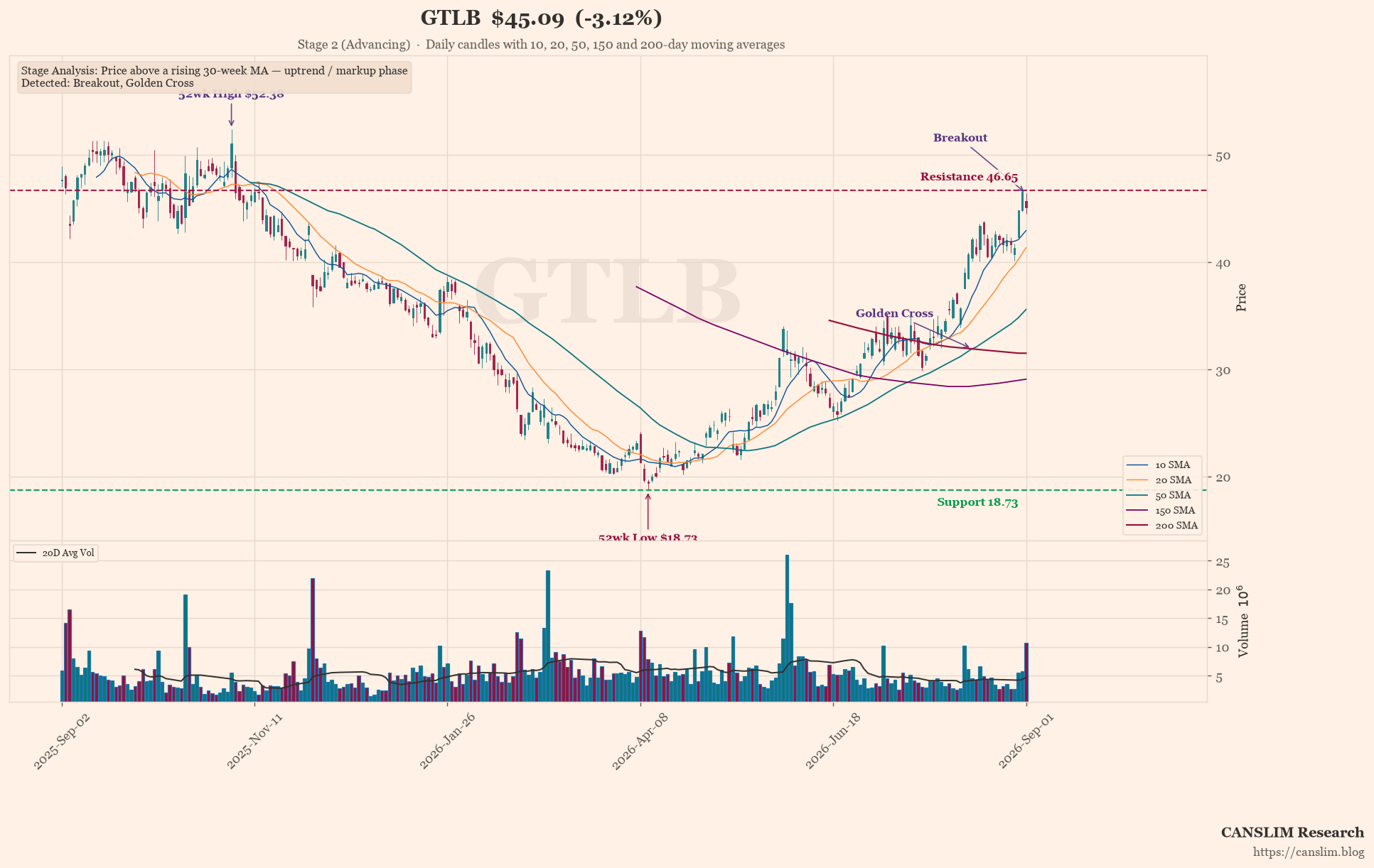 GTLB earnings-call technical analysis chart — Stage 2 (Advancing), Breakout, Golden Cross, 52wk High, 52wk Low, last price $45.09, as of September 02, 2026 at 14:00