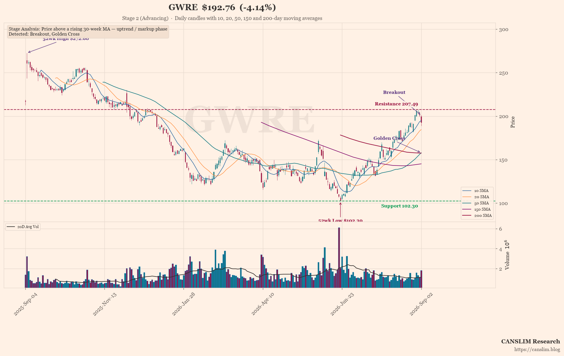 GWRE earnings-call technical analysis chart — Stage 2 (Advancing), Breakout, Golden Cross, 52wk High, 52wk Low, last price $192.76, as of September 04, 2026 at 08:45