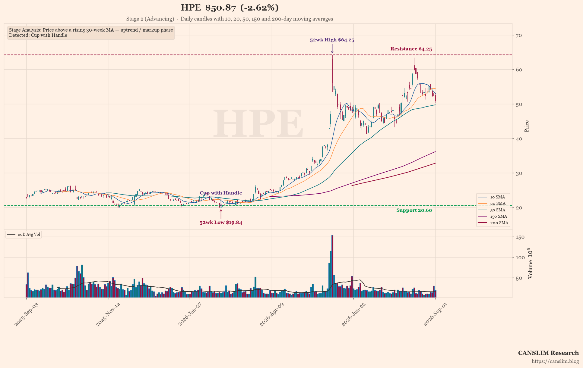 HPE earnings-call technical analysis chart — Stage 2 (Advancing), Cup with Handle, 52wk High, 52wk Low, last price $50.87, as of September 03, 2026 at 09:00