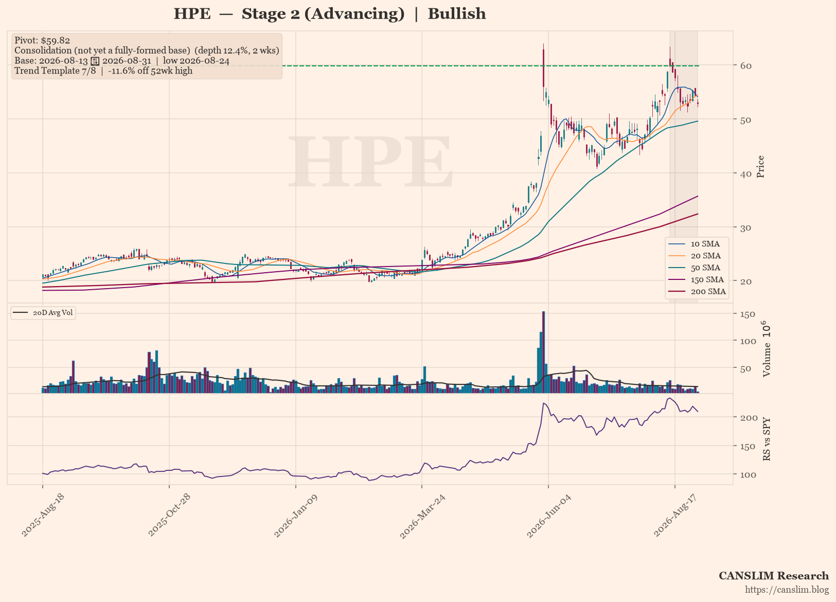 HPE daily stock chart with 10, 20, 50, 150 and 200-day moving averages, volume and RS line versus SPY, Stage 2 (Advancing), as of September 01, 2026 at 01:10 — CANSLIM Research