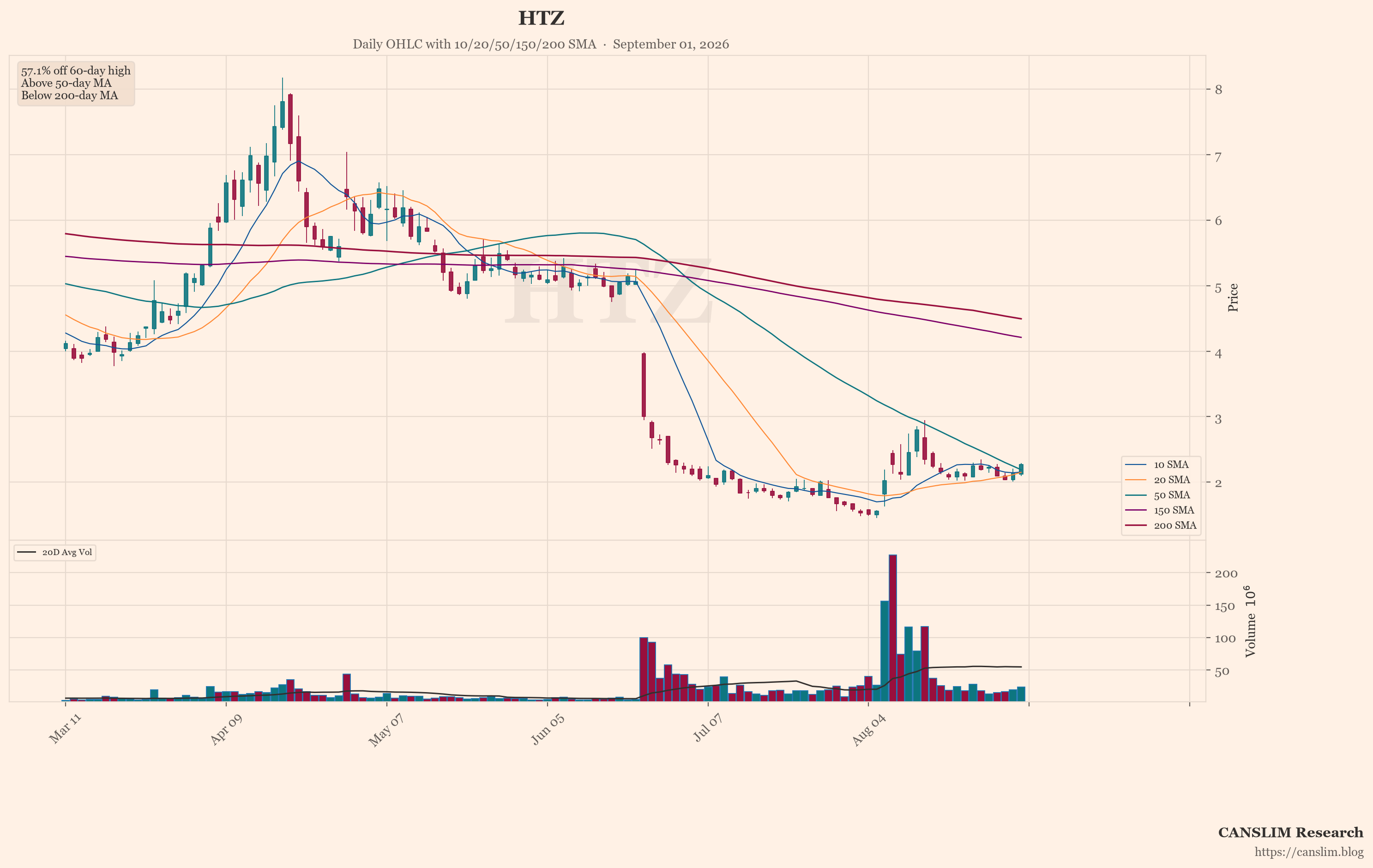 HTZ (HTZ) daily OHLC chart with 10/20/50/150/200 SMA — September 01, 2026 at 14:00 — CANSLIM Research market analysis — canslim.blog — US stock market technical analysis — growth stock chart — HTZ price trend