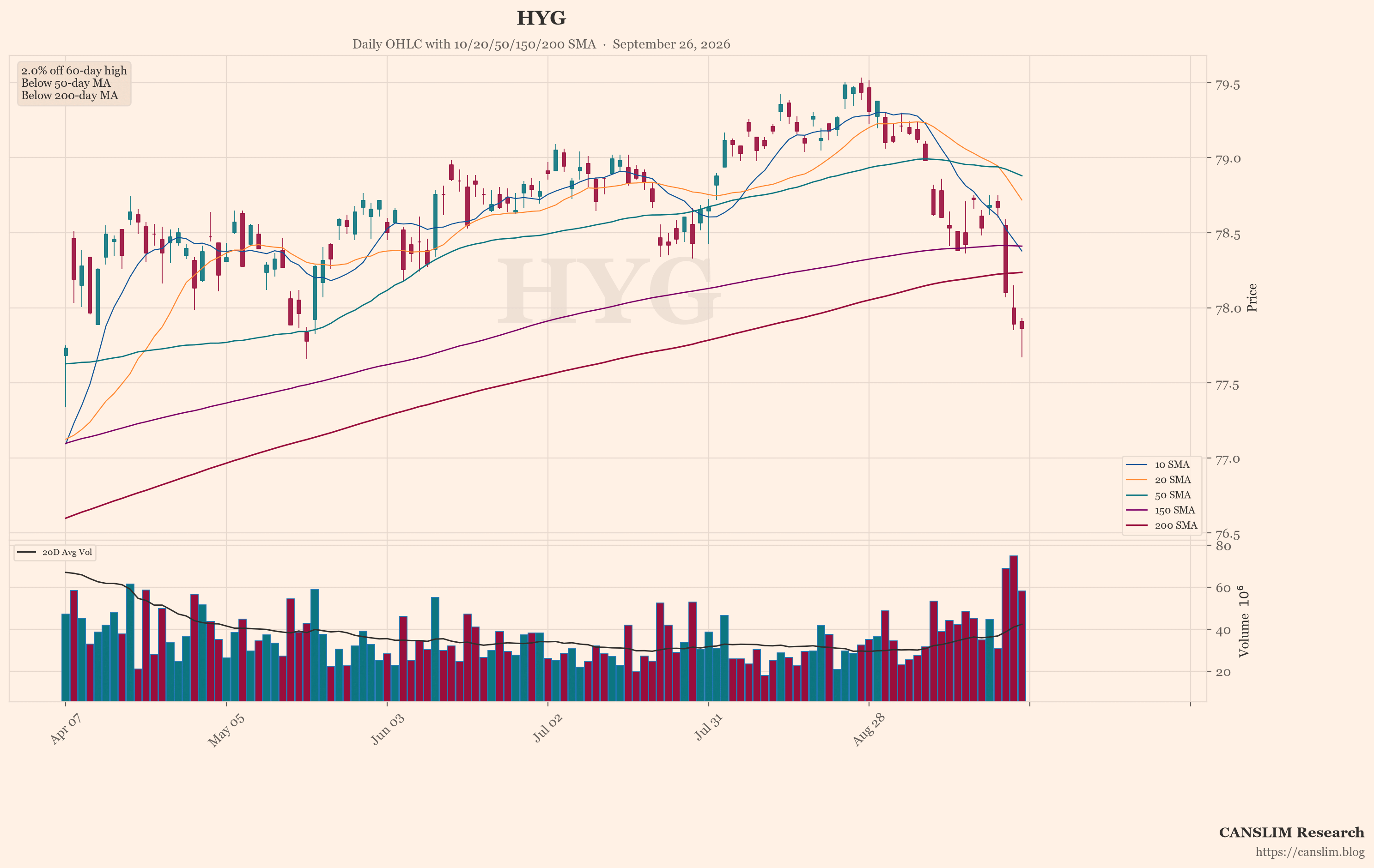 HYG (HYG) daily OHLC chart with 10/20/50/150/200 SMA — September 26, 2026 at 06:00 — CANSLIM Research market analysis — canslim.blog — US stock market technical analysis — growth stock chart — HYG price trend