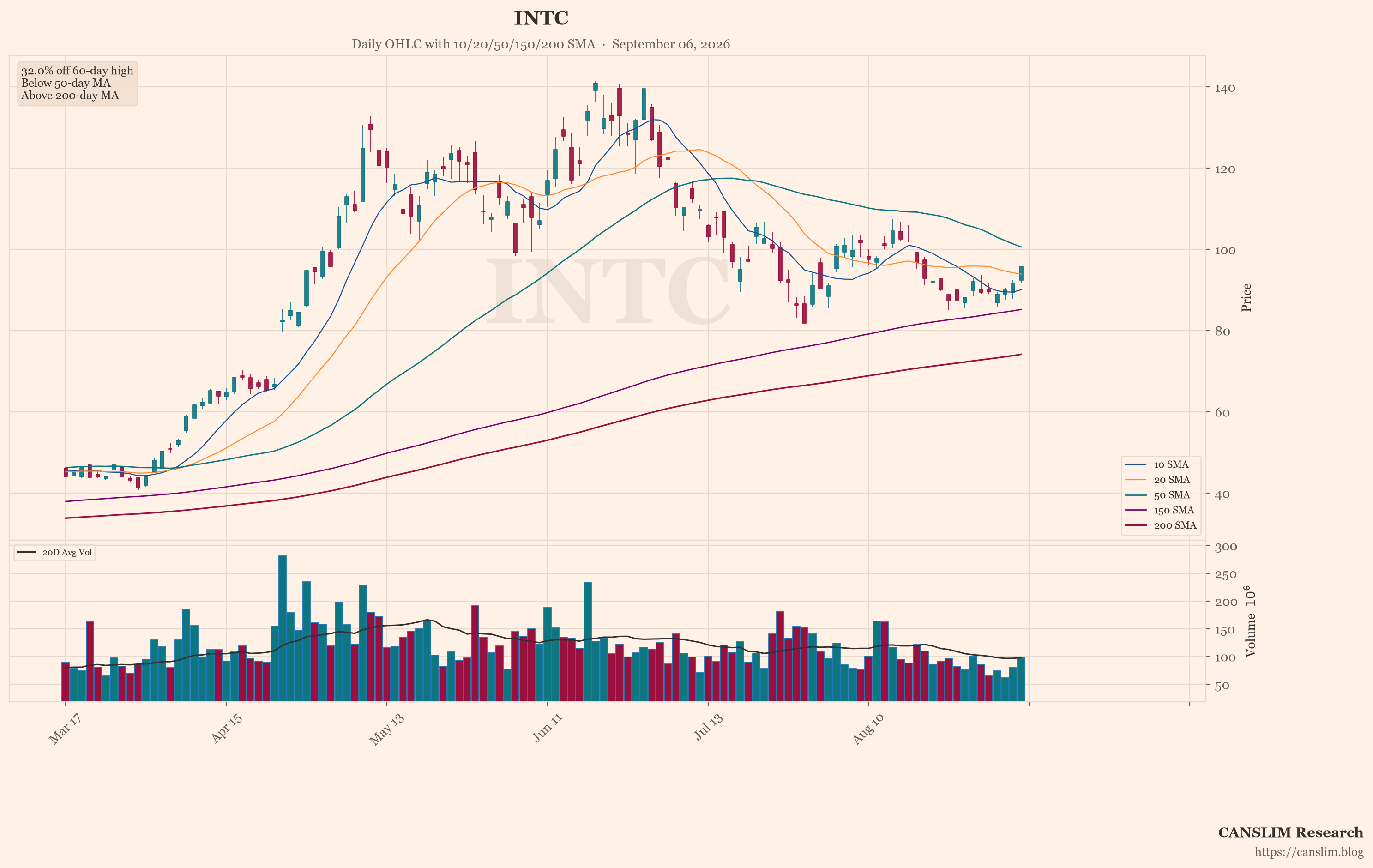 INTC (INTC) daily OHLC chart with 10/20/50/150/200 SMA — September 06, 2026 at 14:00 — CANSLIM Research market analysis — canslim.blog — US stock market technical analysis — growth stock chart — INTC price trend