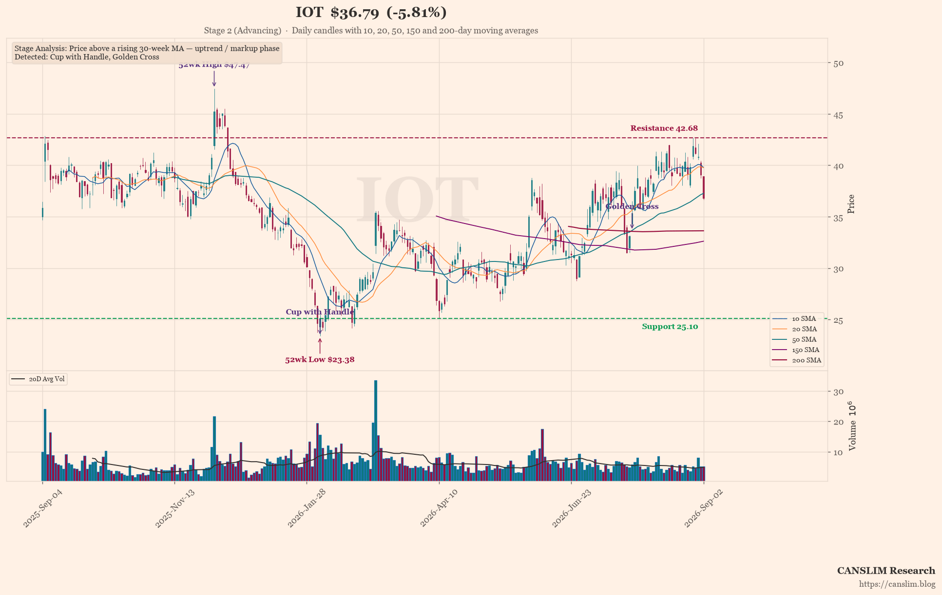 IOT earnings-call technical analysis chart — Stage 2 (Advancing), Cup with Handle, Golden Cross, 52wk High, 52wk Low, last price $36.79, as of September 04, 2026 at 08:53