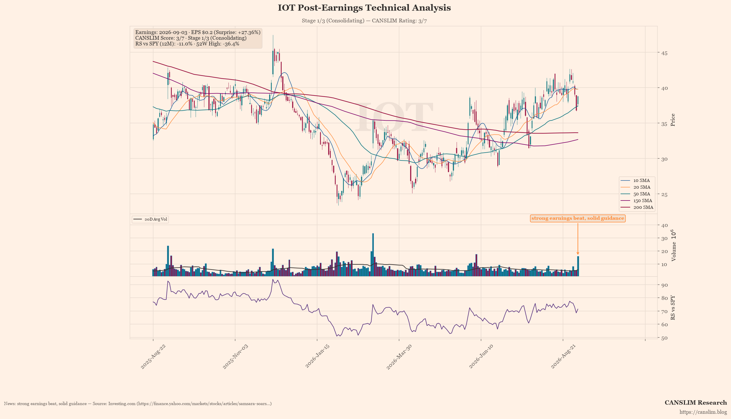 IOT post-earnings technical analysis chart — CANSLIM score 3/7, Stage 1/3 (Consolidating), EPS $0.2 (+27.36% surprise), as of September 04, 2026 at 15:08