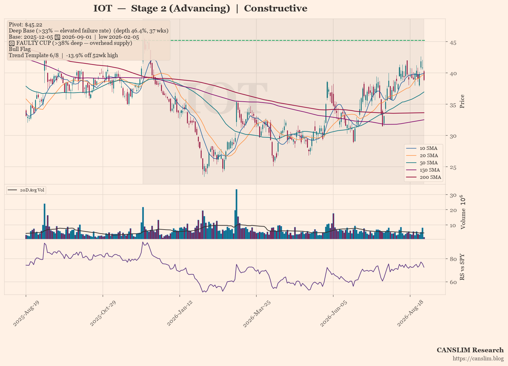 IOT Forms Deep Base in Stage 2 Uptrend; Bull Flag Offers Constructive Setup