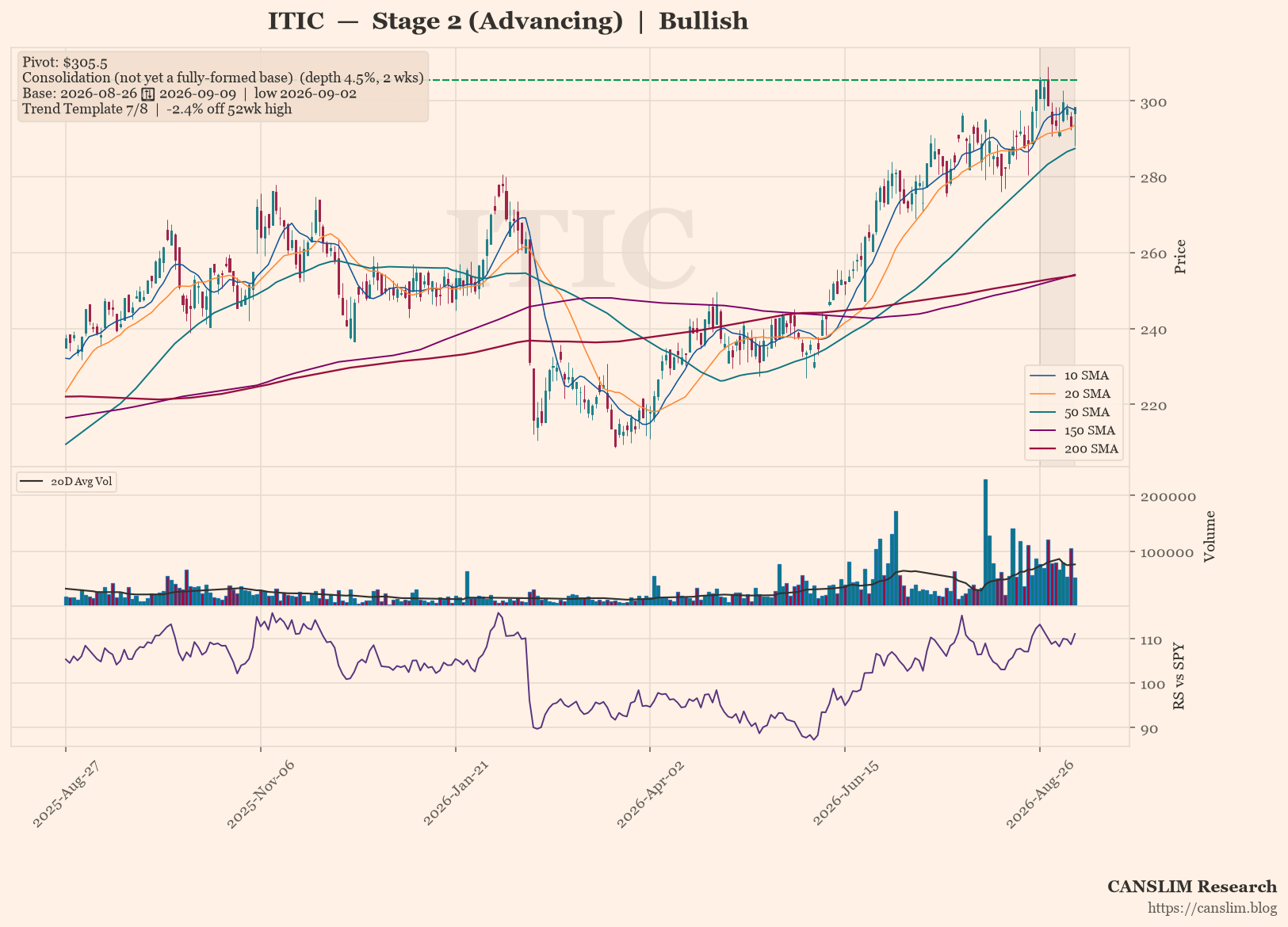 ITIC daily stock chart with 10, 20, 50, 150 and 200-day moving averages, volume and RS line versus SPY, Stage 2 (Advancing), as of September 10, 2026 at 19:00 — CANSLIM Research
