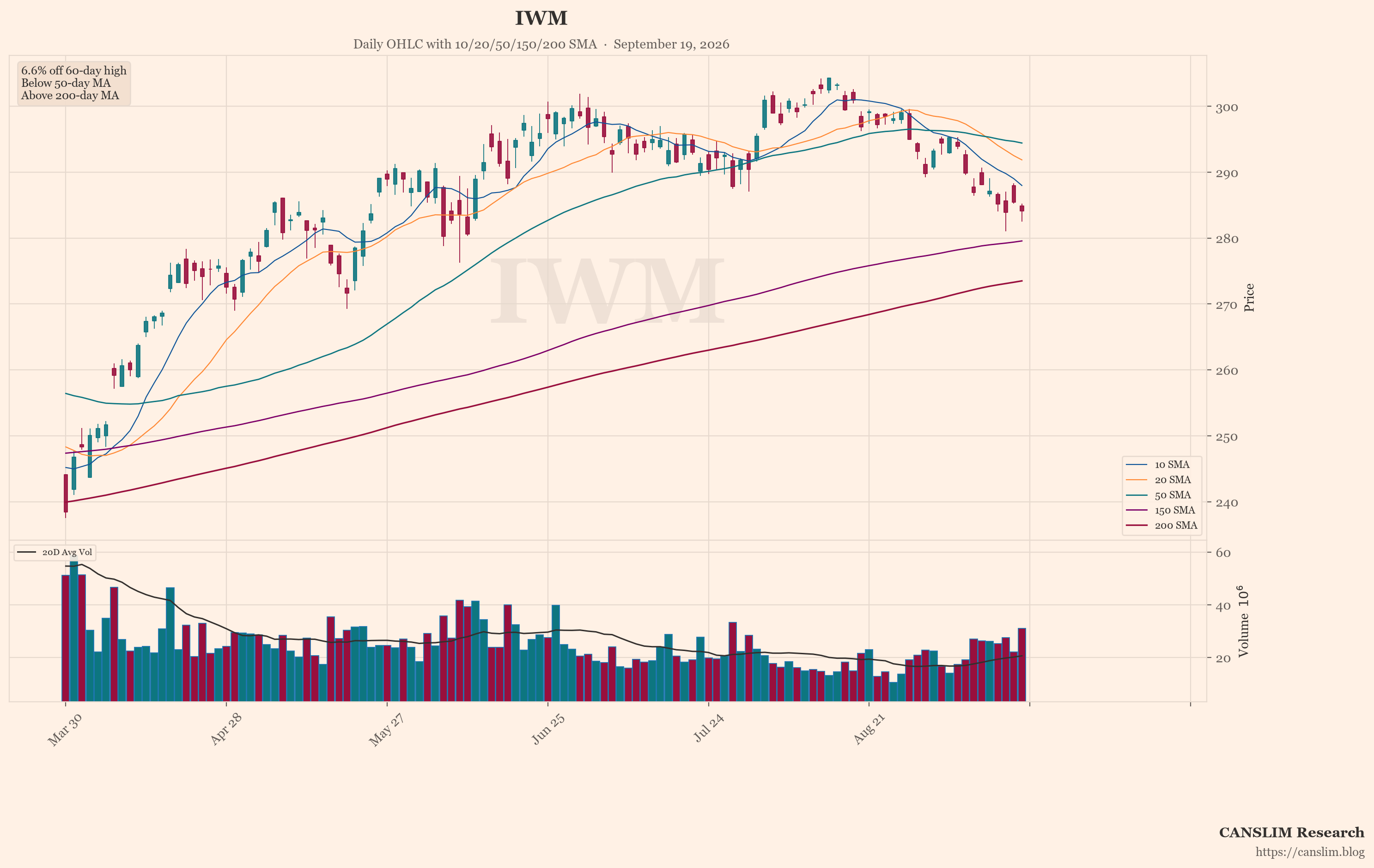 IWM (IWM) daily OHLC chart with 10/20/50/150/200 SMA — September 19, 2026 at 06:00 — CANSLIM Research market analysis — canslim.blog — US stock market technical analysis — growth stock chart — IWM price trend