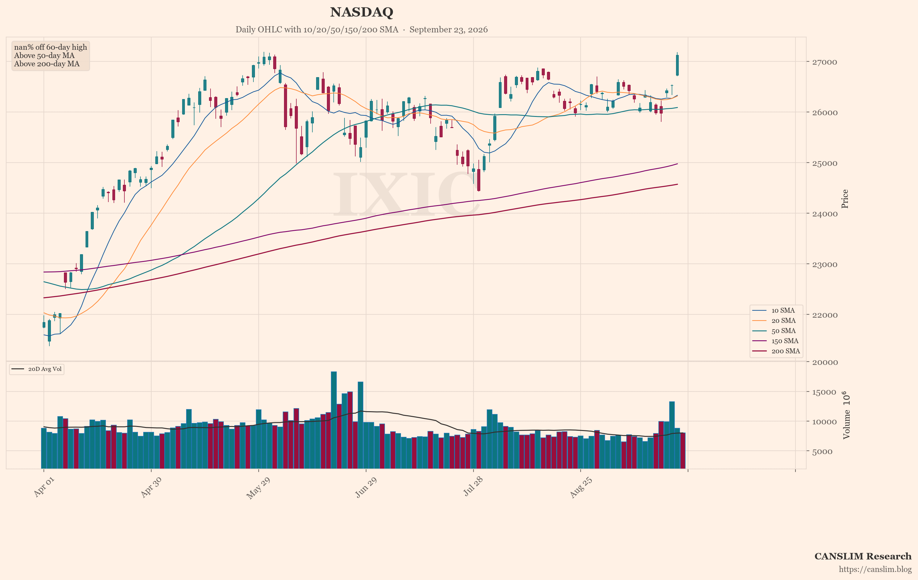 NASDAQ (IXIC) daily OHLC chart with 10/20/50/150/200 SMA — September 23, 2026 at 14:00 — CANSLIM Research market analysis — canslim.blog — US stock market technical analysis — growth stock chart — NASDAQ price trend