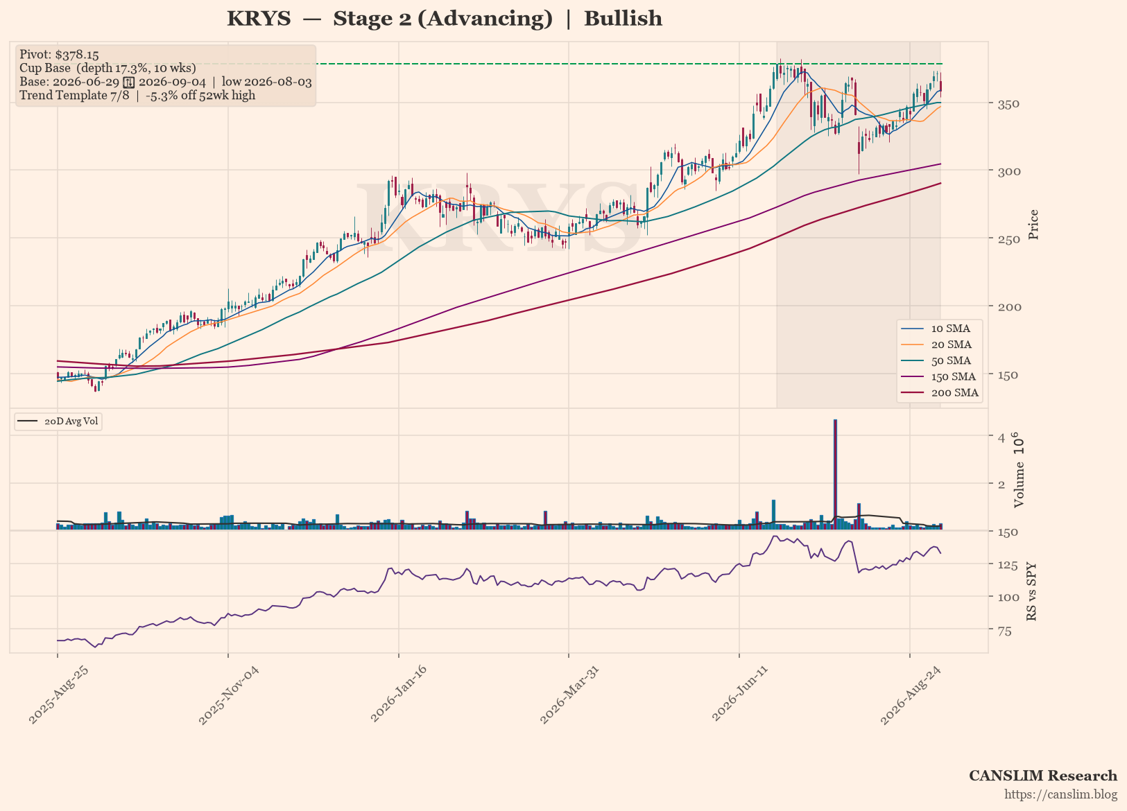 KRYS daily stock chart with 10, 20, 50, 150 and 200-day moving averages, volume and RS line versus SPY — CANSLIM Research