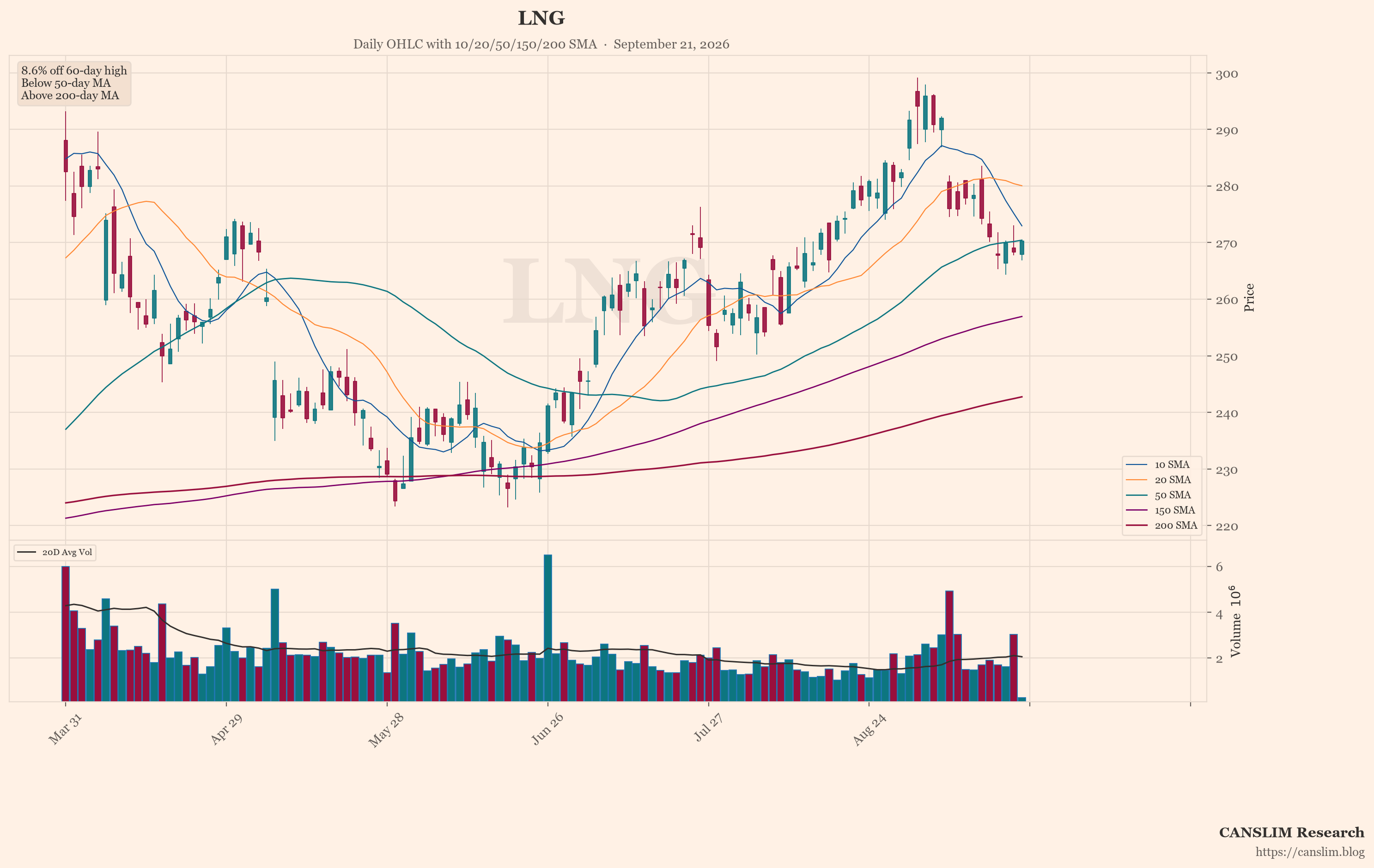 LNG (LNG) daily OHLC chart with 10/20/50/150/200 SMA — September 21, 2026 at 22:00 — CANSLIM Research market analysis — canslim.blog — US stock market technical analysis — growth stock chart — LNG price trend