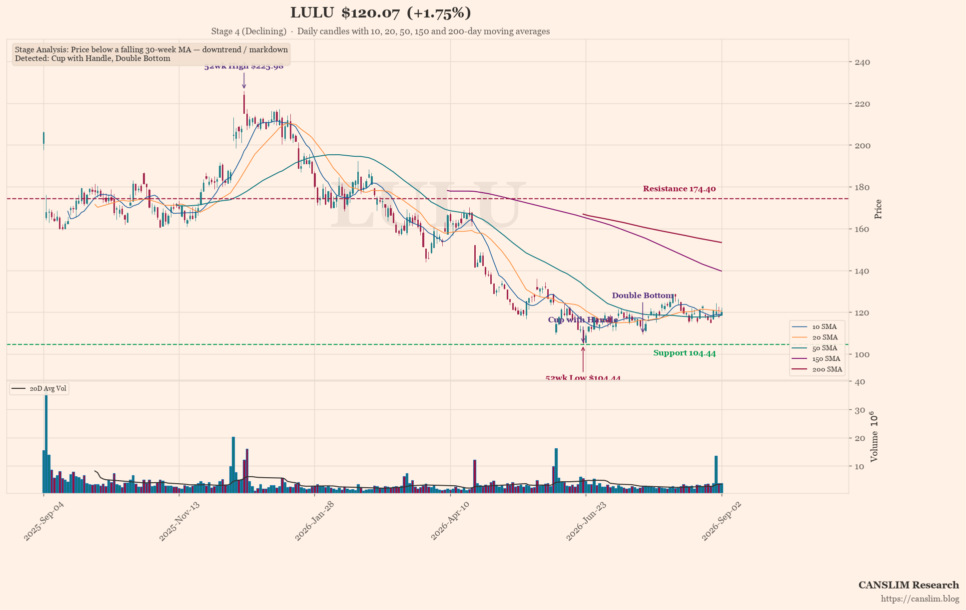 LULU earnings-call technical analysis chart — Stage 4 (Declining), Cup with Handle, Double Bottom, 52wk High, 52wk Low, last price $120.07, as of September 04, 2026 at 08:48