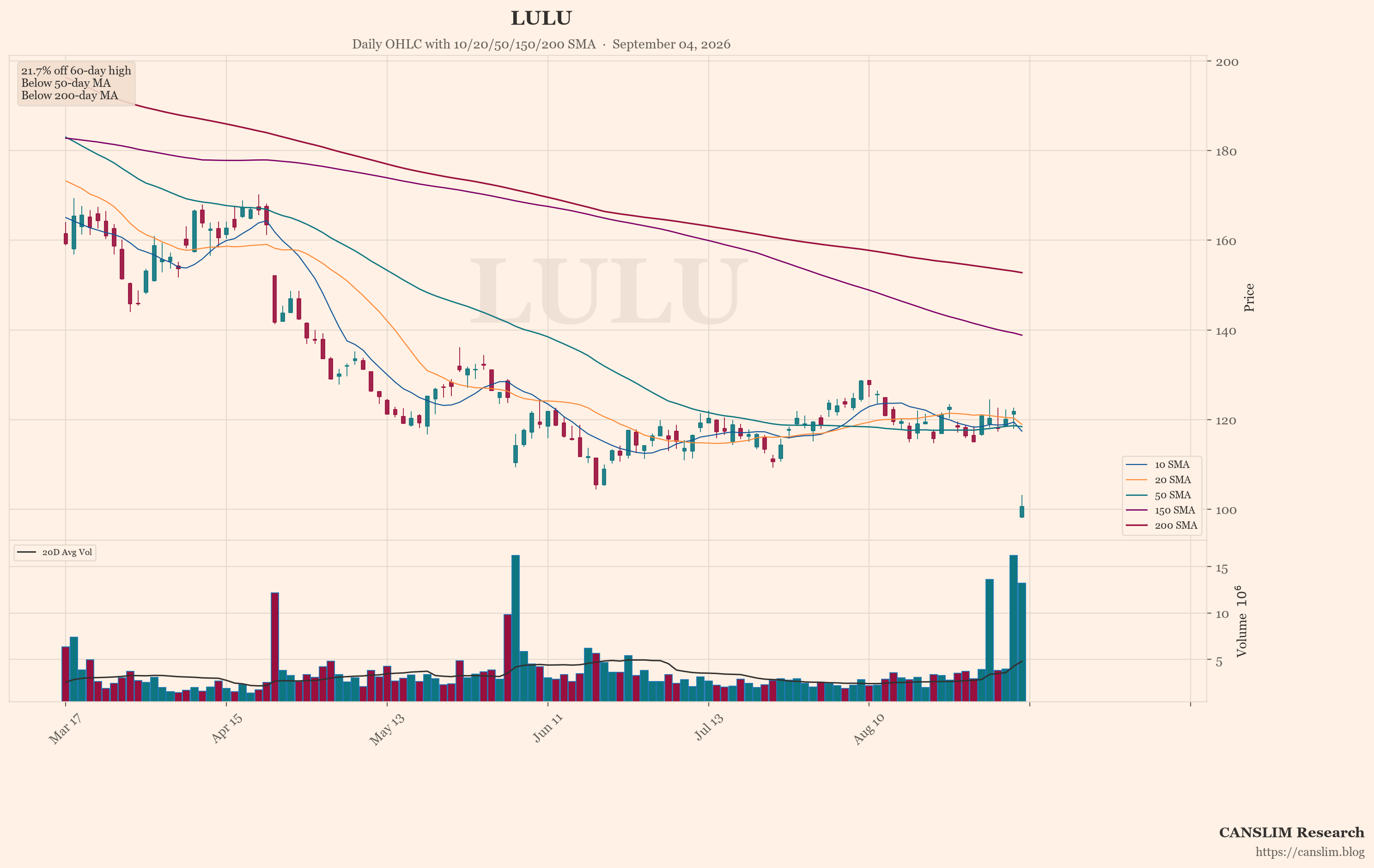 LULU (LULU) daily OHLC chart with 10/20/50/150/200 SMA — September 04, 2026 at 22:00 — CANSLIM Research market analysis — canslim.blog — US stock market technical analysis — growth stock chart — LULU price trend