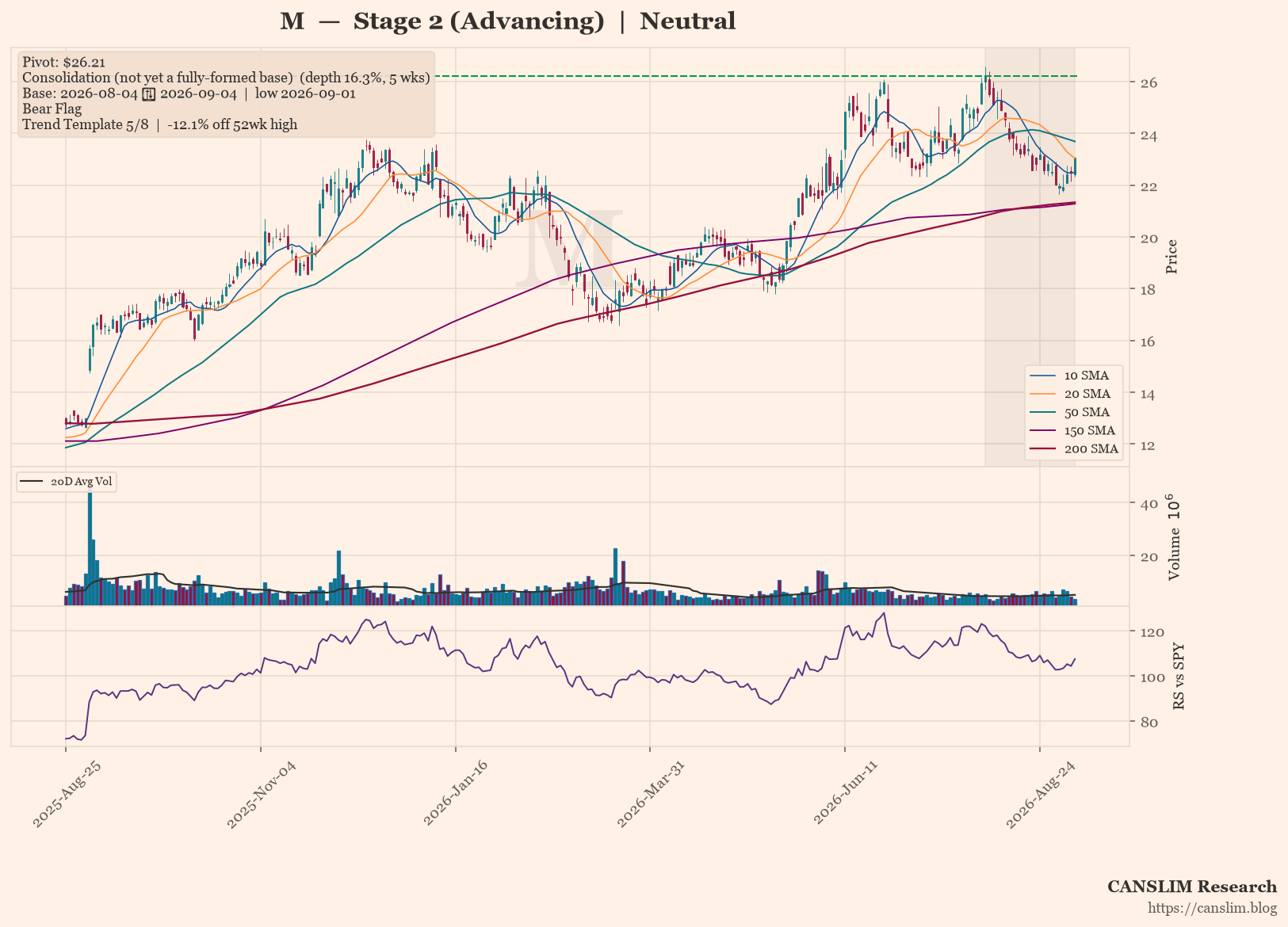 M daily stock chart with 10, 20, 50, 150 and 200-day moving averages, volume and RS line versus SPY, Stage 2 (Advancing), as of September 07, 2026 at 00:11 — CANSLIM Research