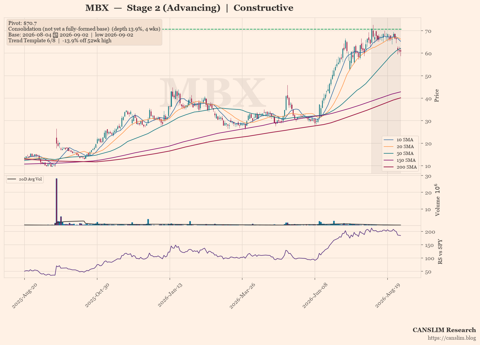 MBX daily stock chart with 10, 20, 50, 150 and 200-day moving averages, volume and RS line versus SPY — CANSLIM Research