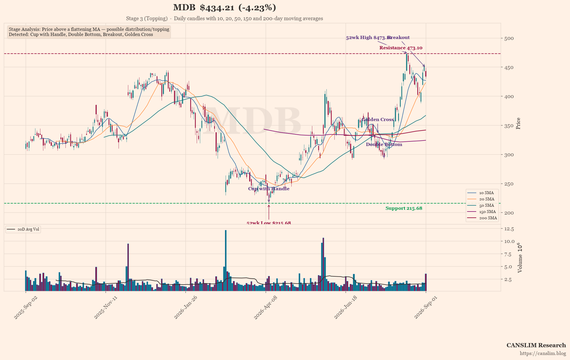 MDB earnings-call technical analysis chart — Stage 3 (Topping), Cup with Handle, Double Bottom, Breakout, Golden Cross, 52wk High, 52wk Low, last price $434.21, as of September 02, 2026 at 13:32