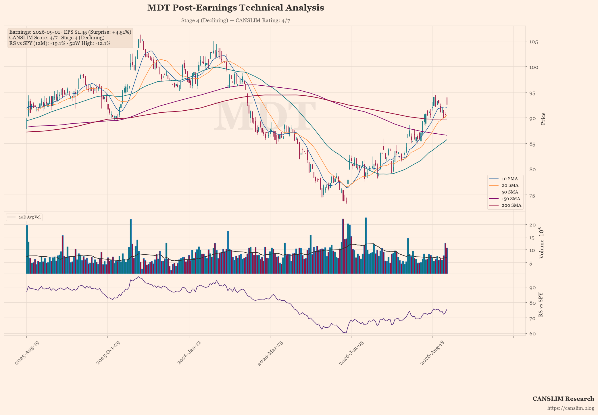 MDT post-earnings technical analysis chart — CANSLIM score 4/7, Stage 4 (Declining), EPS $1.45 (+4.51% surprise), as of September 02, 2026 at 01:17