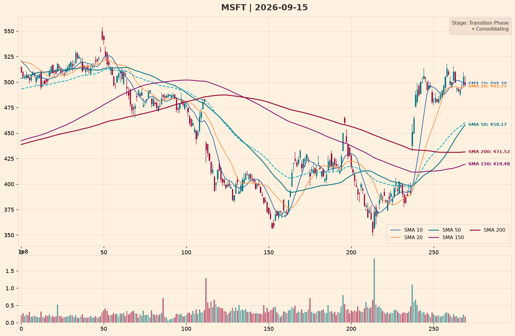 MSFT Policy Impact Chart – Moving Averages (10/20/50/150/200) – September 16, 2026 at 05:00 HKT