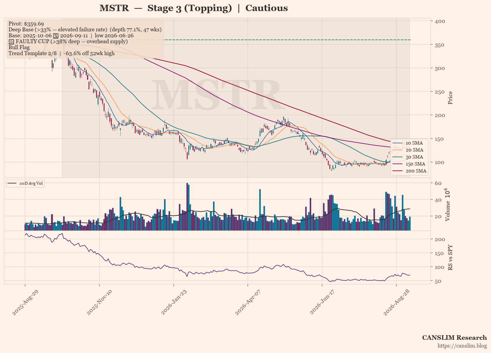 MSTR daily stock chart with 10, 20, 50, 150 and 200-day moving averages, volume and RS line versus SPY, Stage 3 (Topping), as of September 12, 2026 at 21:35 - CANSLIM Research