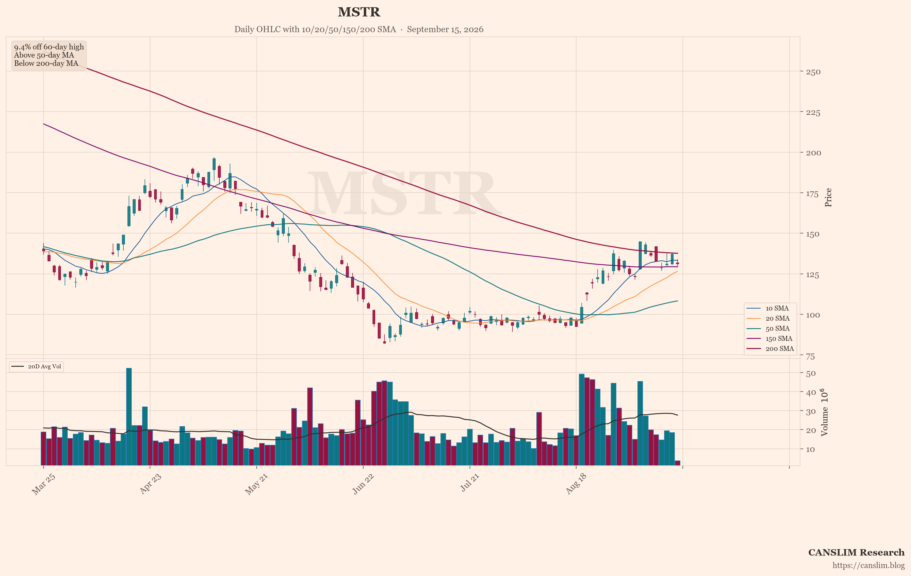MSTR (MSTR) daily OHLC chart with 10/20/50/150/200 SMA — September 15, 2026 at 22:00 — CANSLIM Research market analysis — canslim.blog — US stock market technical analysis — growth stock chart — MSTR price trend