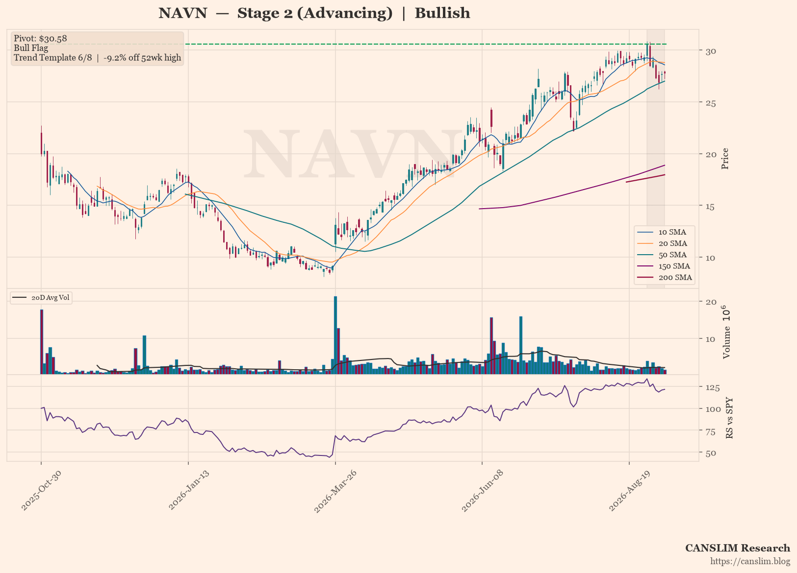 NAVN daily stock chart with 10, 20, 50, 150 and 200-day moving averages, volume and RS line versus SPY, Stage 2 (Advancing), as of September 07, 2026 at 00:12 — CANSLIM Research